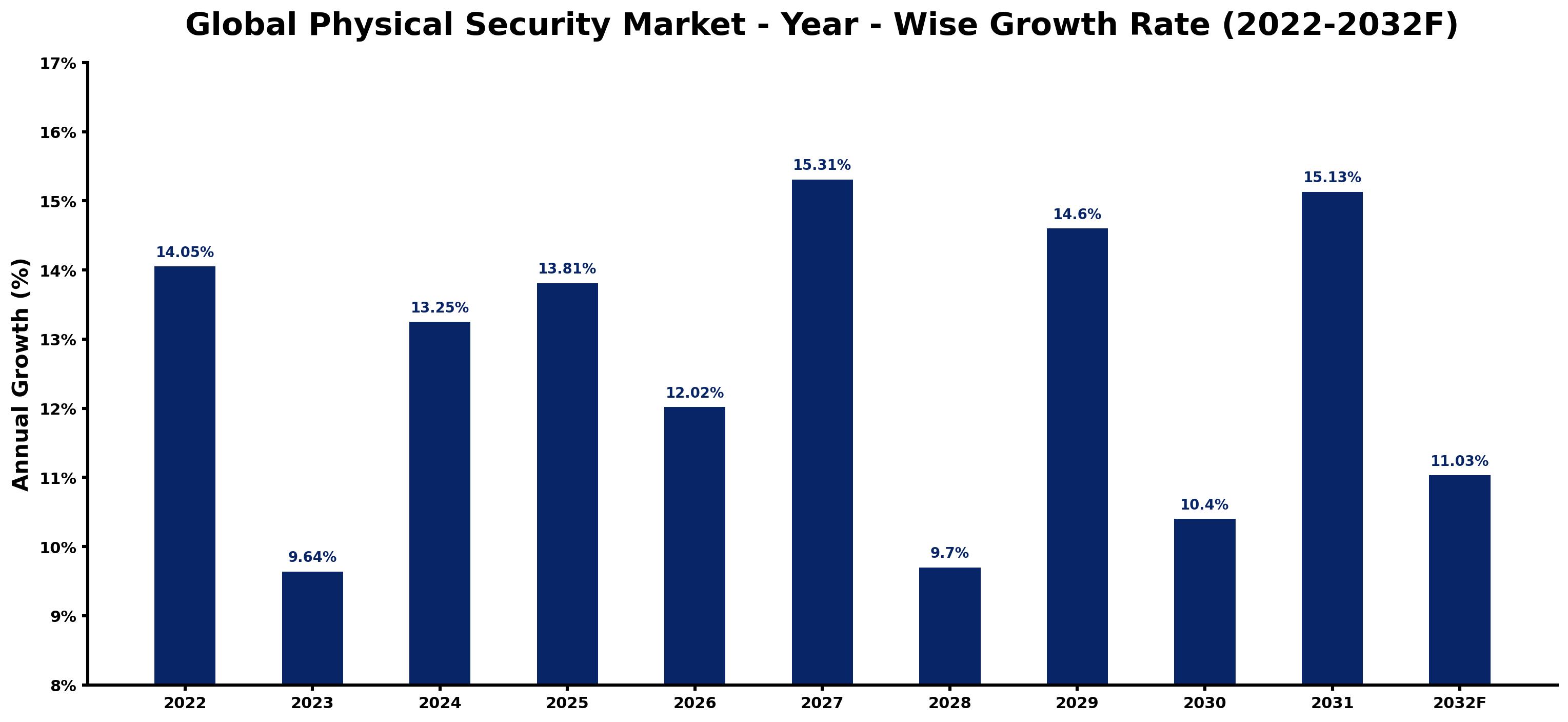 Global Physical Security Market Year-wise Growth Rate and Key Drivers