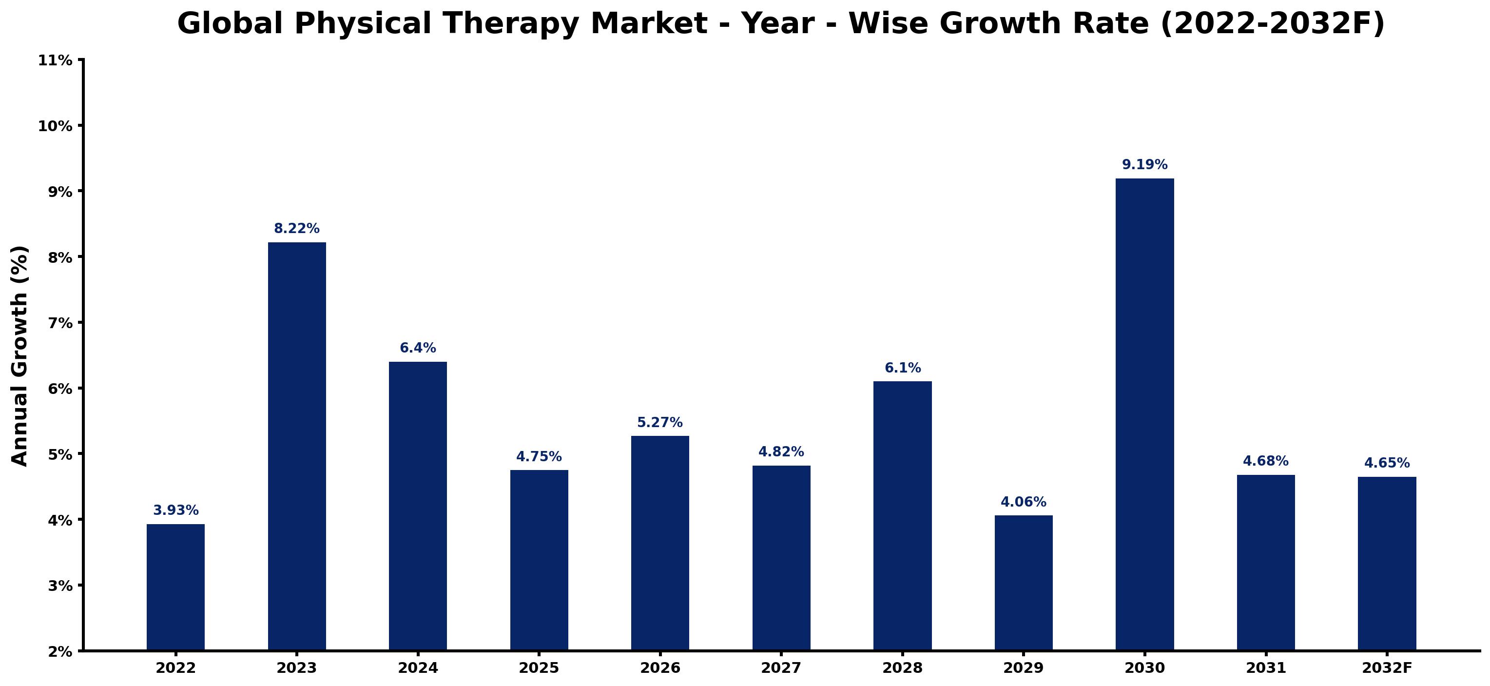 Global Physical Therapy Market Year-wise Growth Rate and Key Drivers