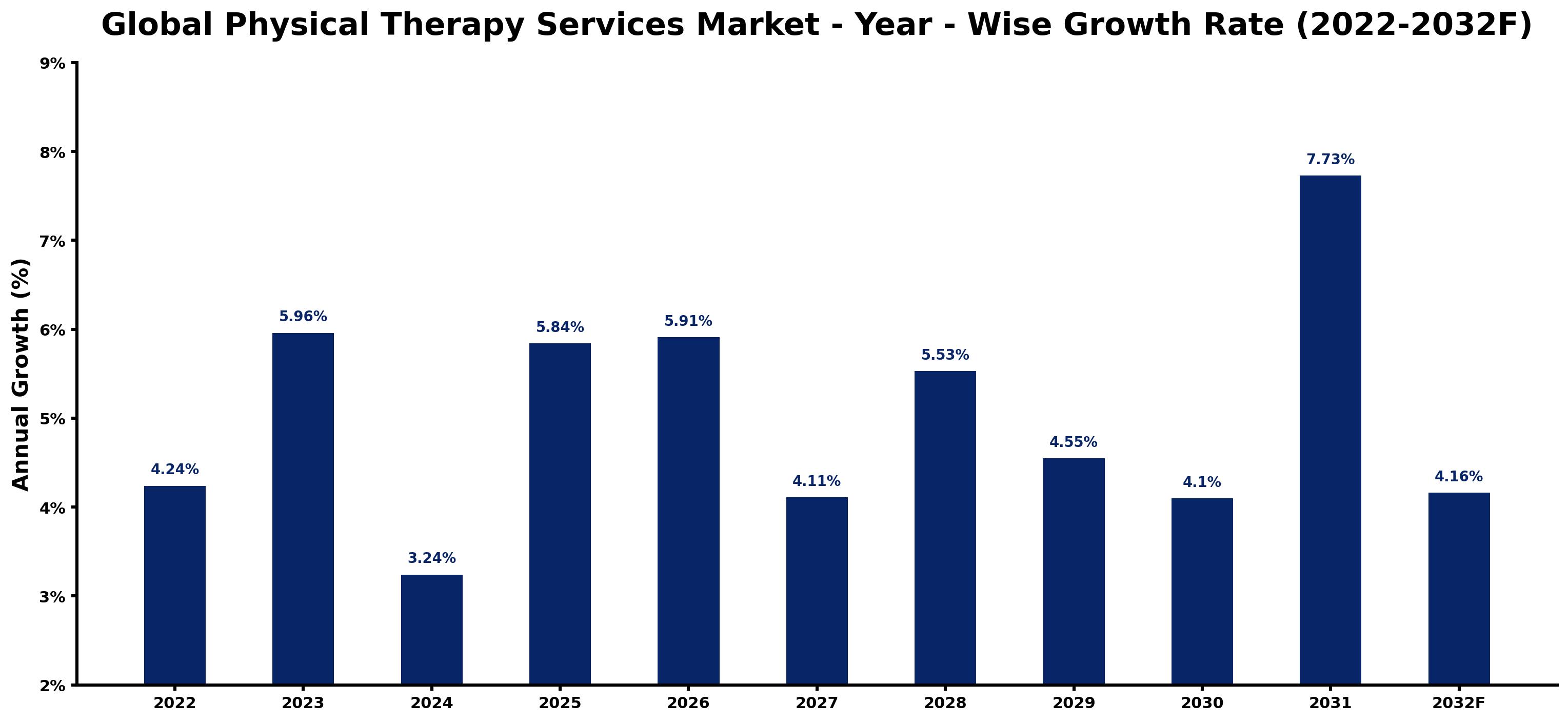 Global Physical Therapy Services Market Year-wise Growth Rate and Key Drivers