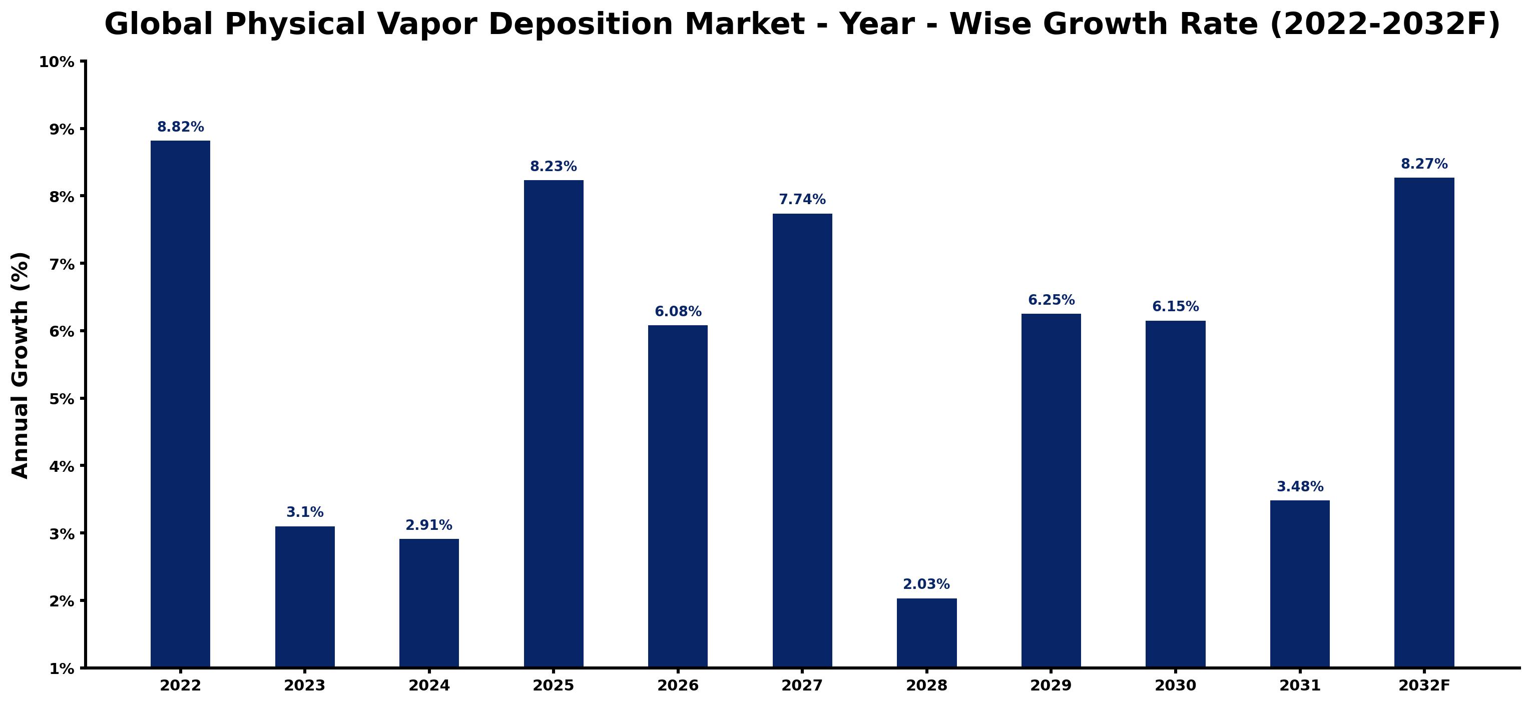 Global Physical Vapor Deposition Market Year-wise Growth Rate and Key Drivers