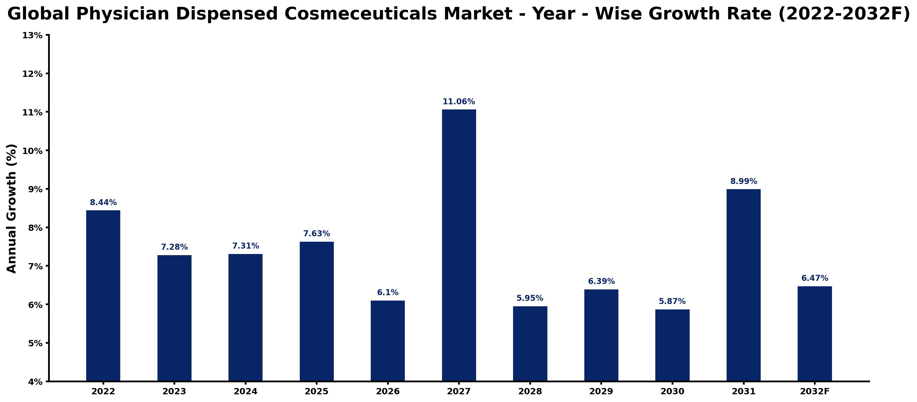Global Physician Dispensed Cosmeceuticals Market Year-wise Growth Rate and Key Drivers