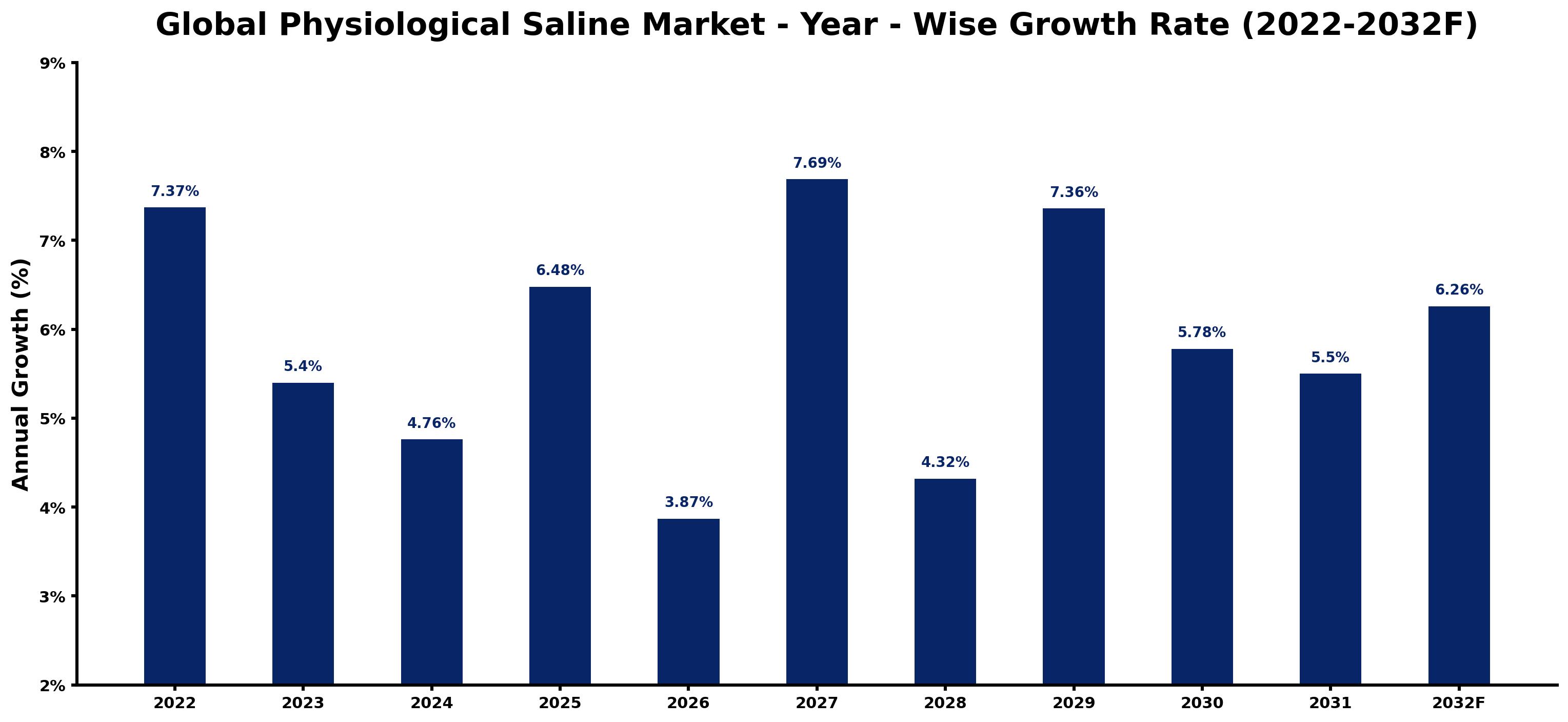 Global Physiological Saline Market Year-wise Growth Rate and Key Drivers