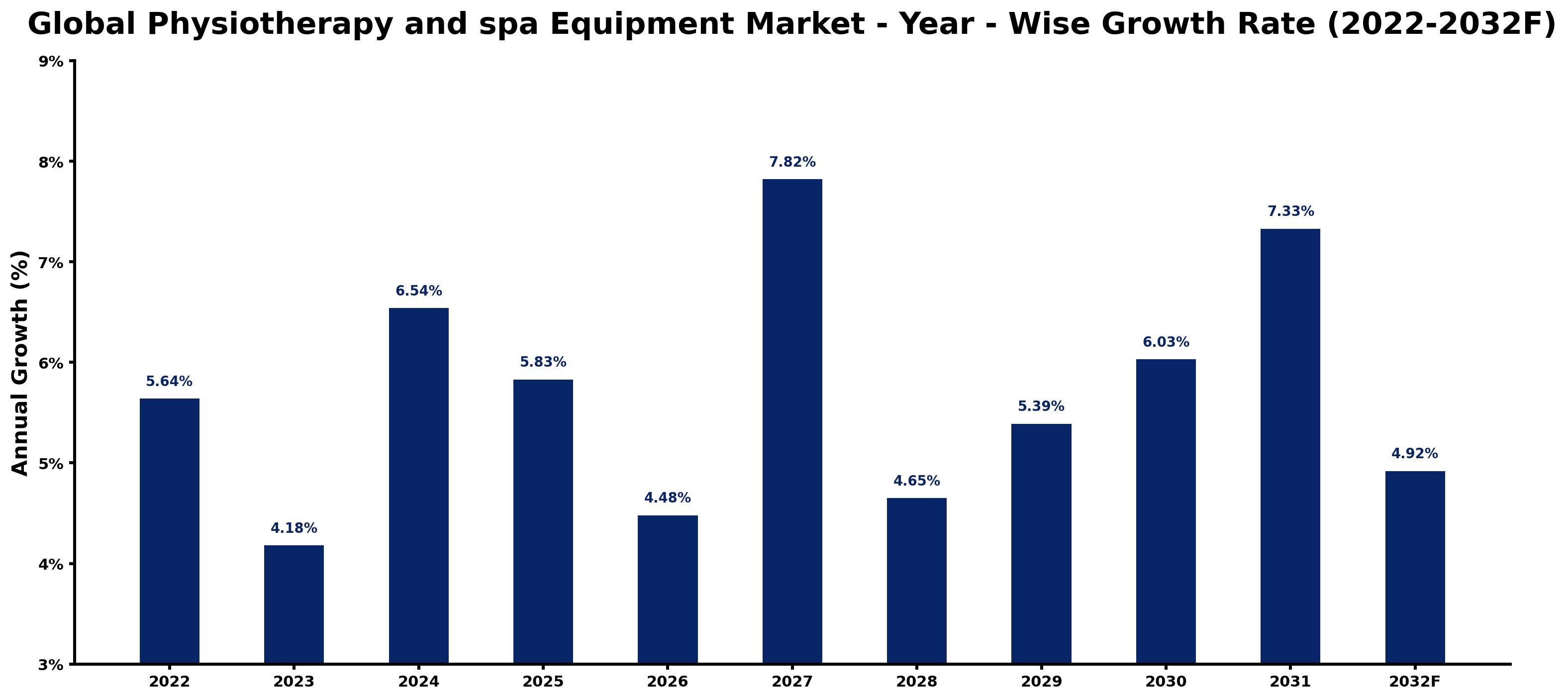 Global Physiotherapy and spa Equipment Market Year-wise Growth Rate and Key Drivers