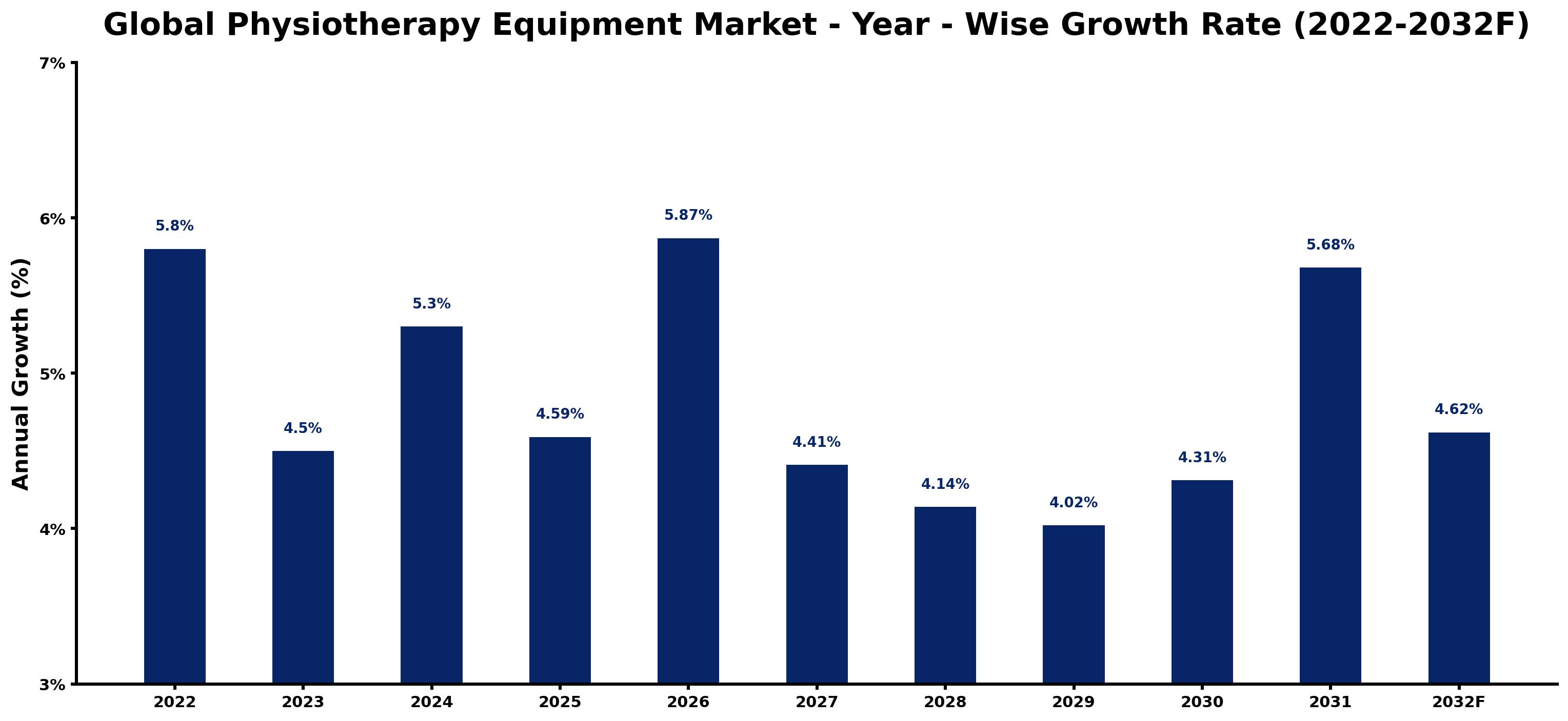 Global Physiotherapy Equipment Market Year-wise Growth Rate and Key Drivers