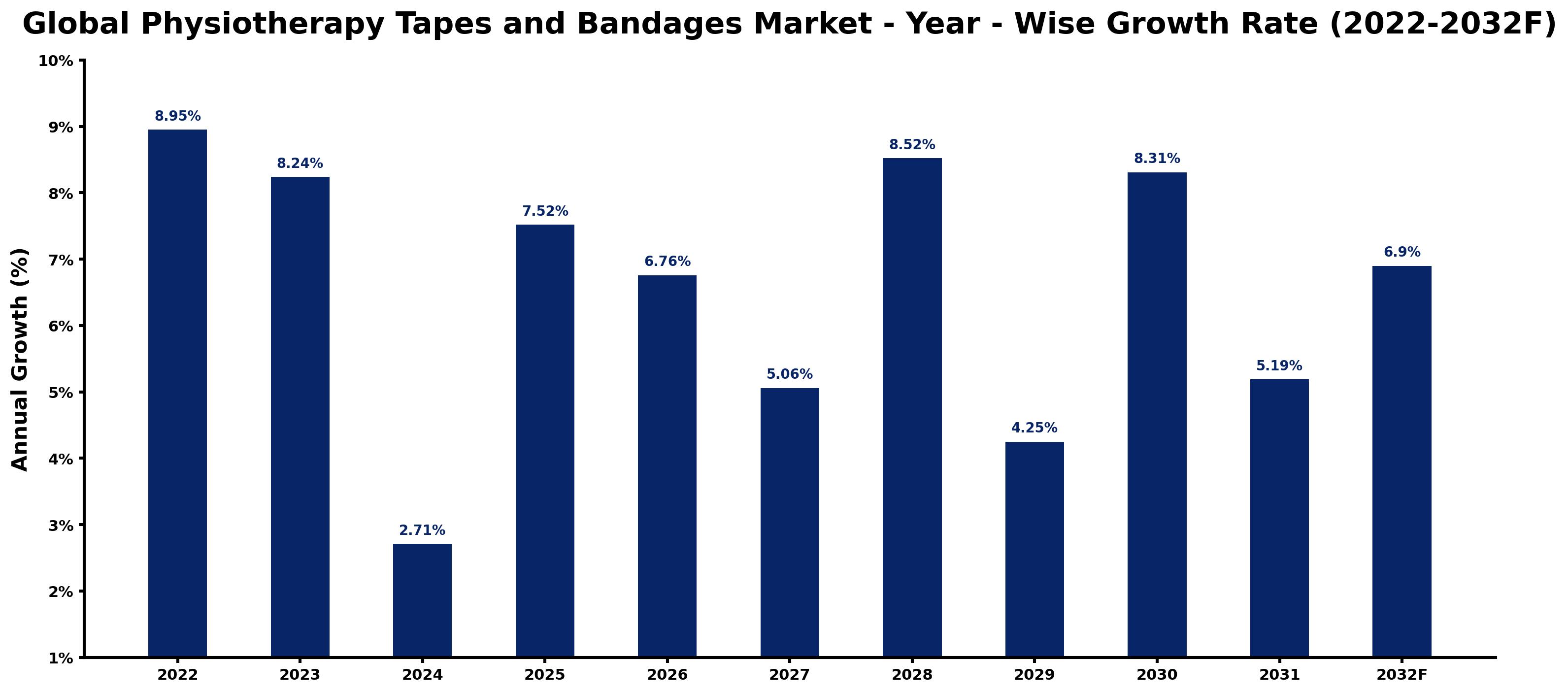 Global Physiotherapy Tapes and Bandages Market Year-wise Growth Rate and Key Drivers