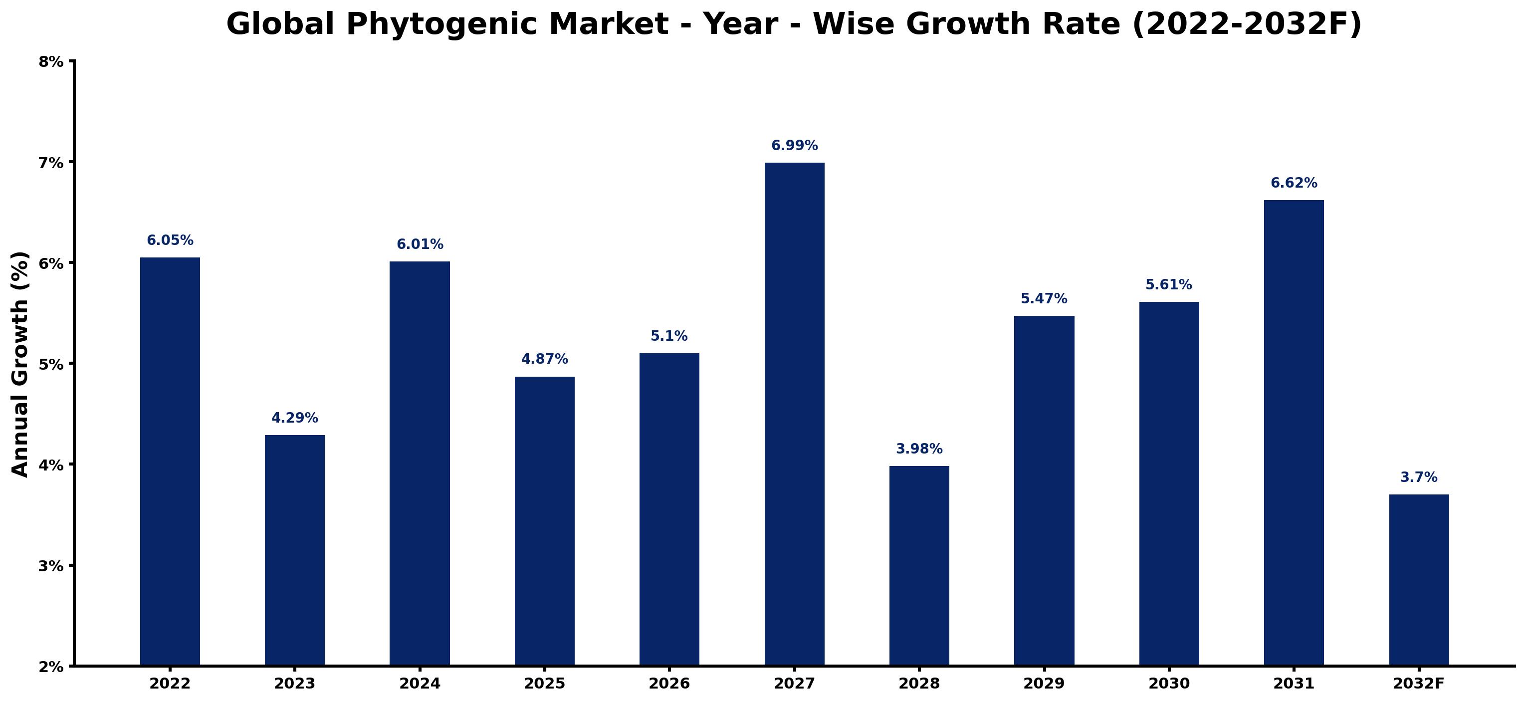 Global Phytogenic Market Year-wise Growth Rate and Key Drivers