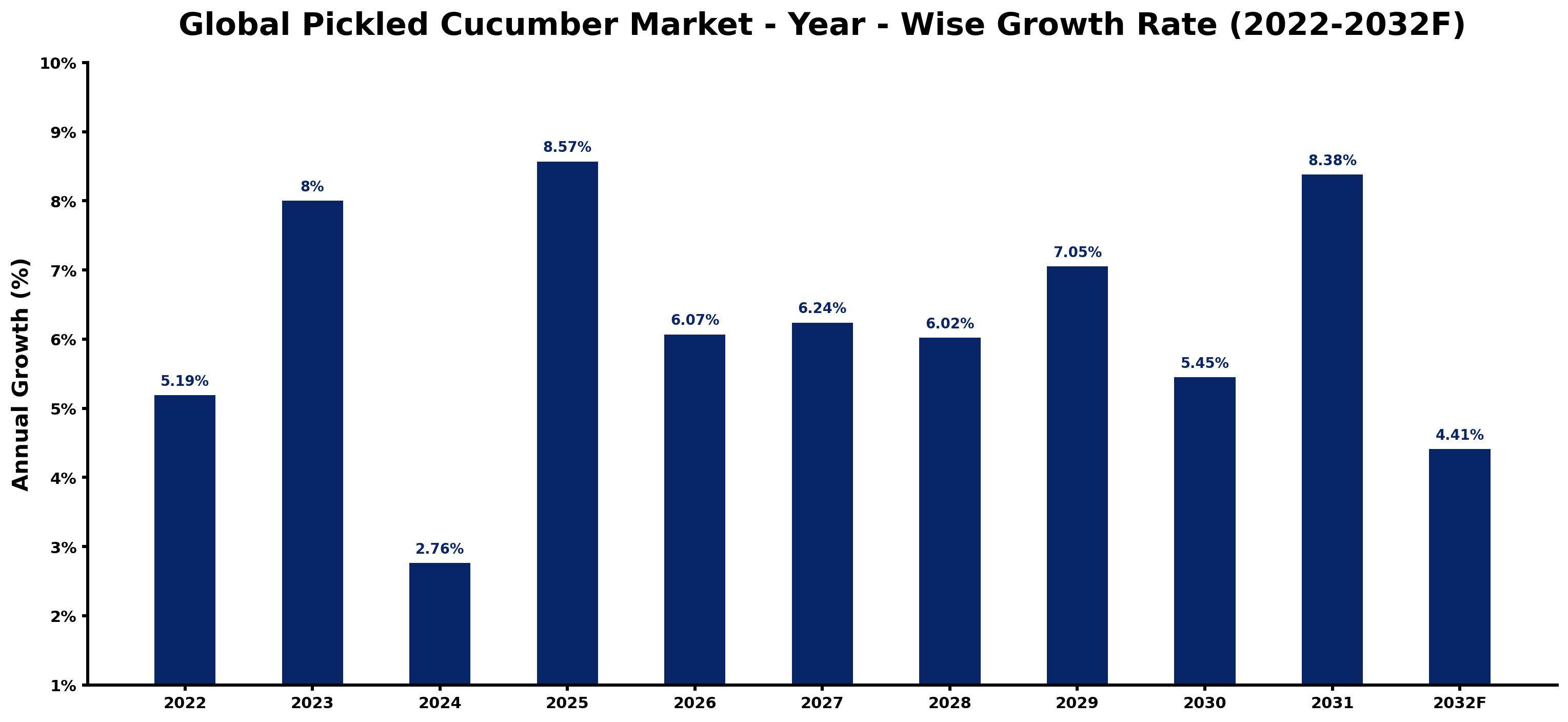 Global Pickled Cucumber Market Year-wise Growth Rate and Key Drivers