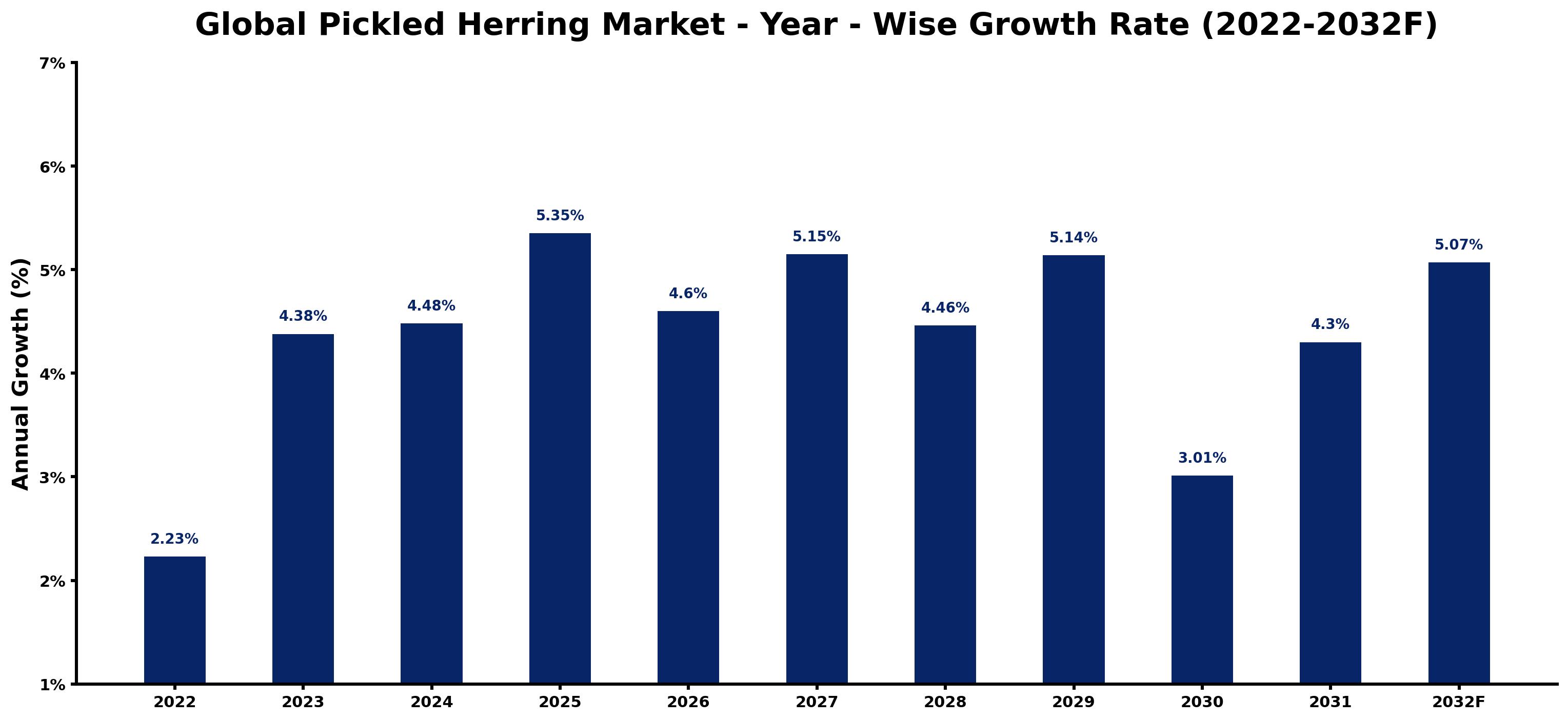 Global Pickled Herring Market Year-wise Growth Rate and Key Drivers