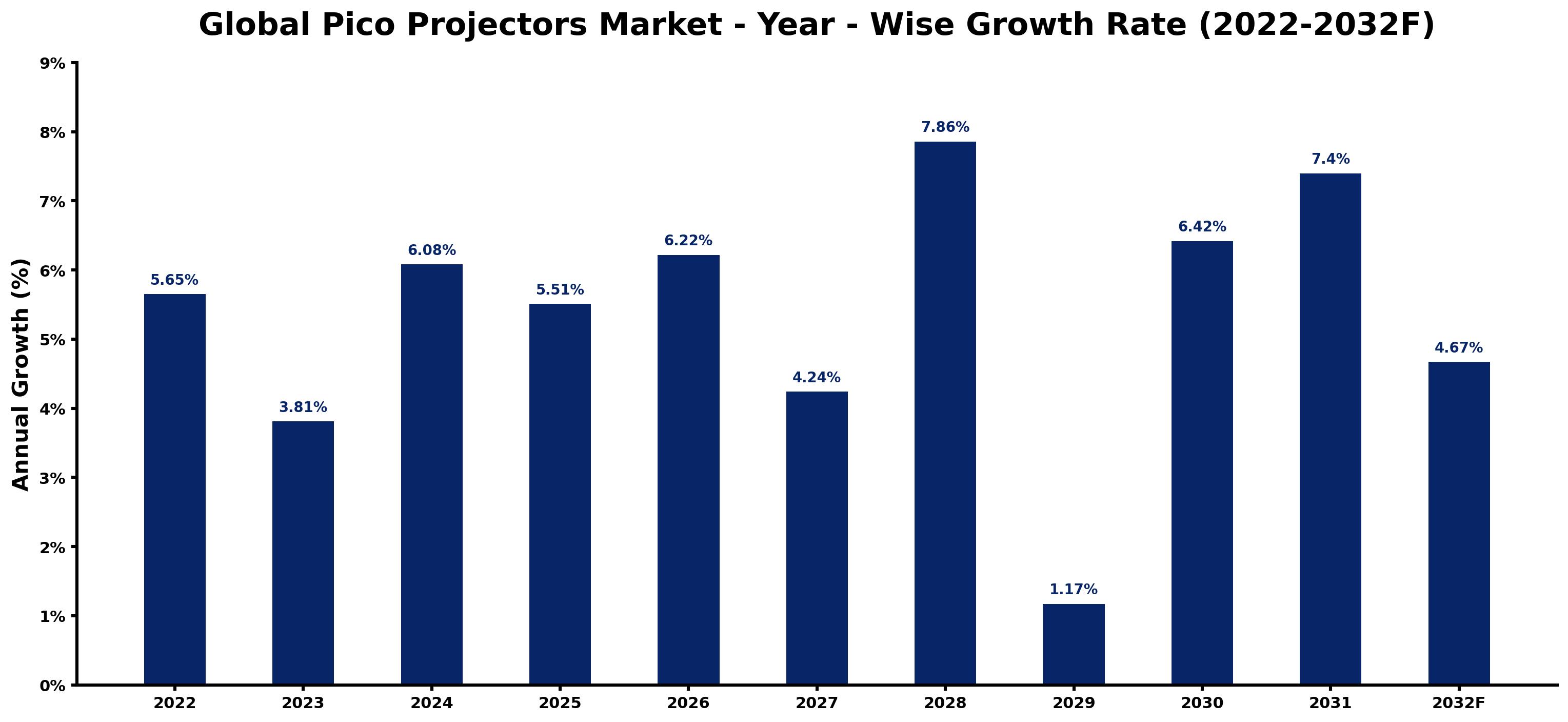 Global Pico Projectors Market Year-wise Growth Rate and Key Drivers