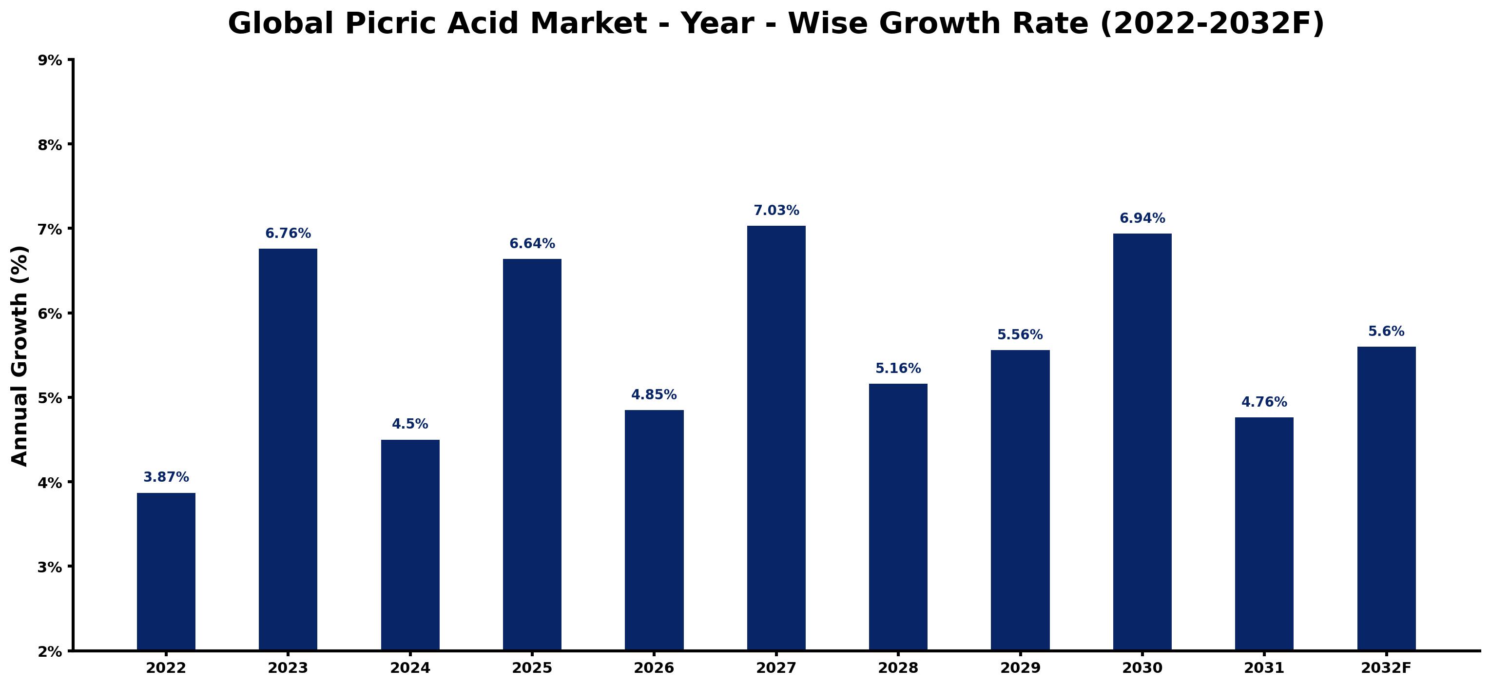 Global Picric Acid Market Year-wise Growth Rate and Key Drivers