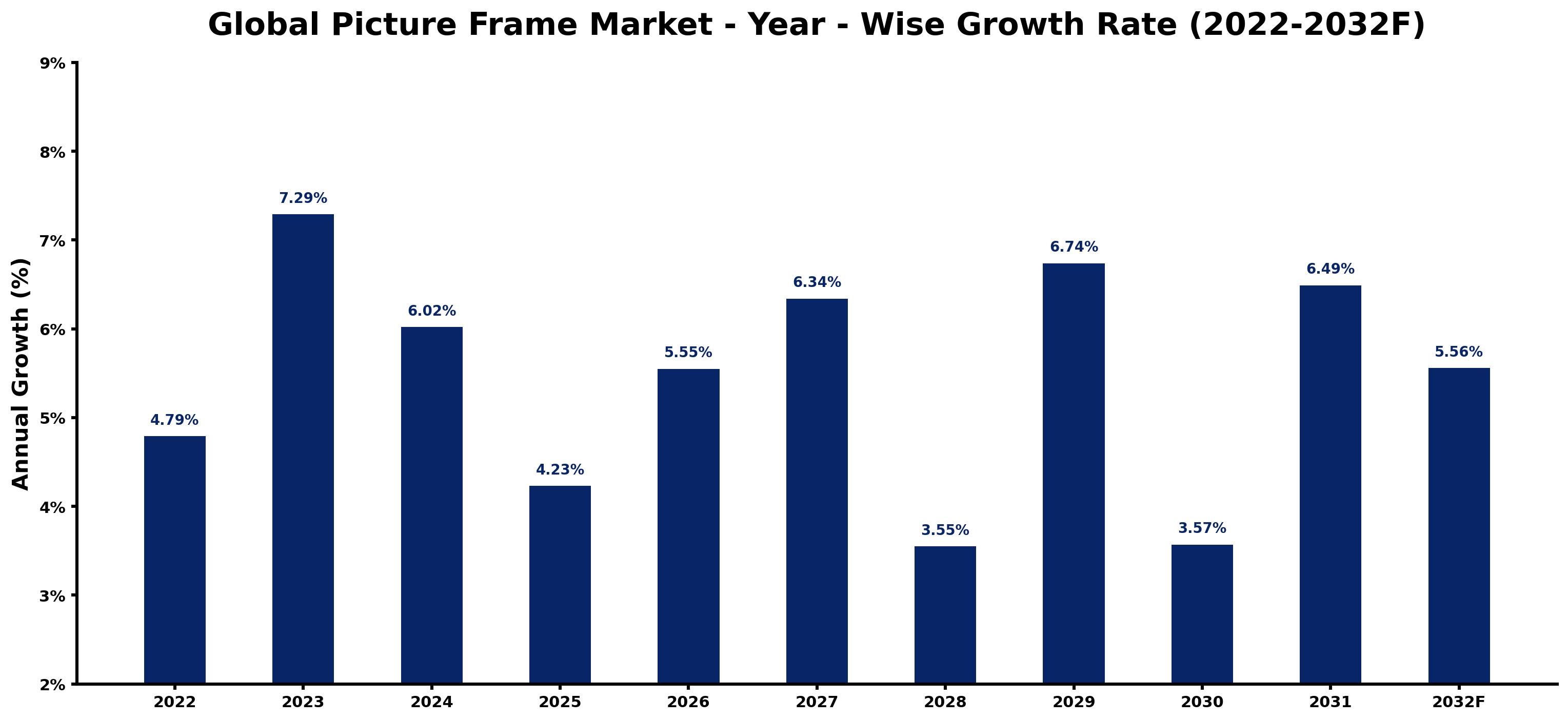 Global Picture Frame Market Year-wise Growth Rate and Key Drivers