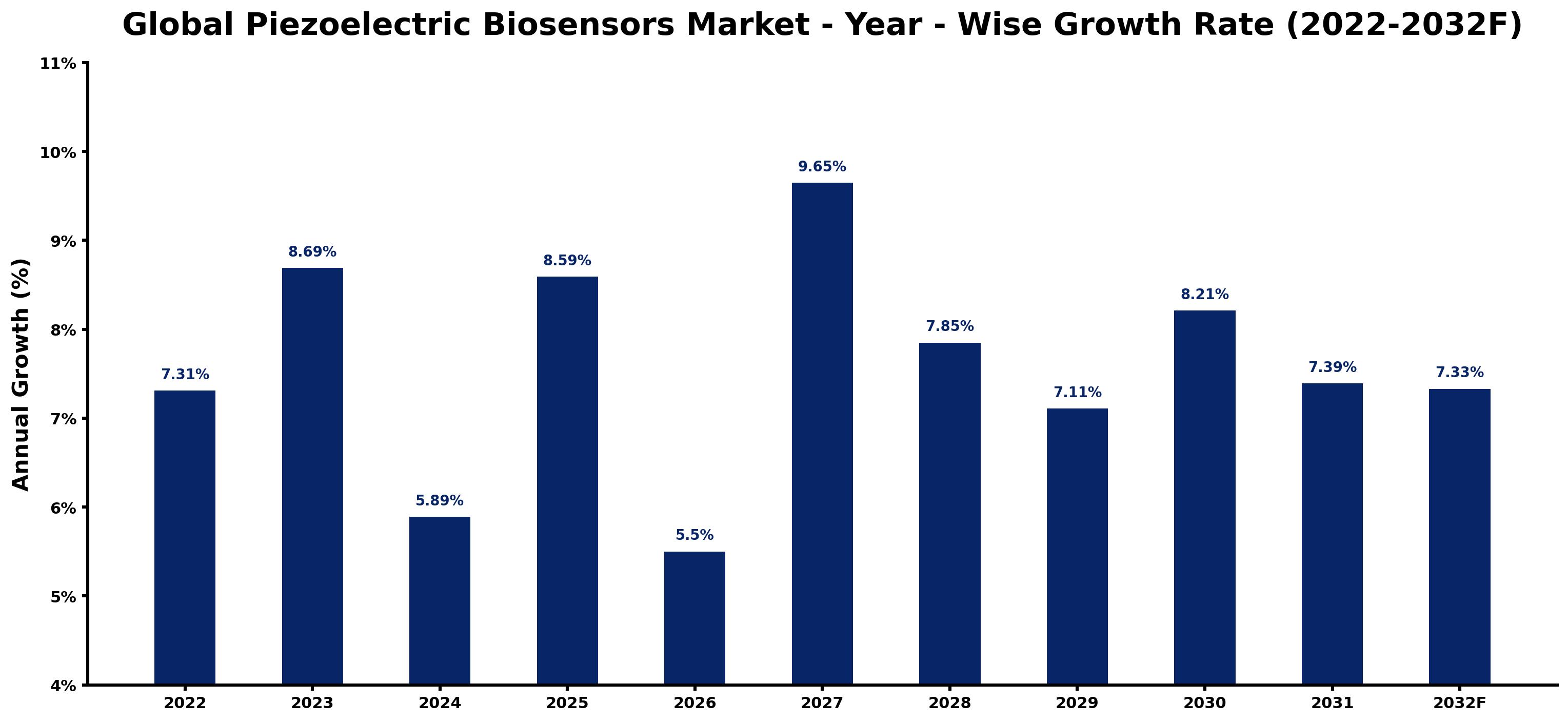 Global Piezoelectric Biosensors Market Year-wise Growth Rate and Key Drivers