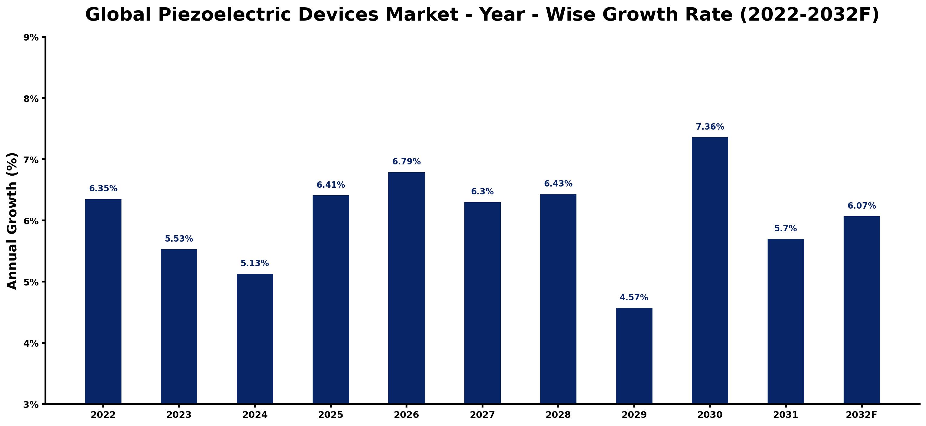 Global Piezoelectric Devices Market Year-wise Growth Rate and Key Drivers