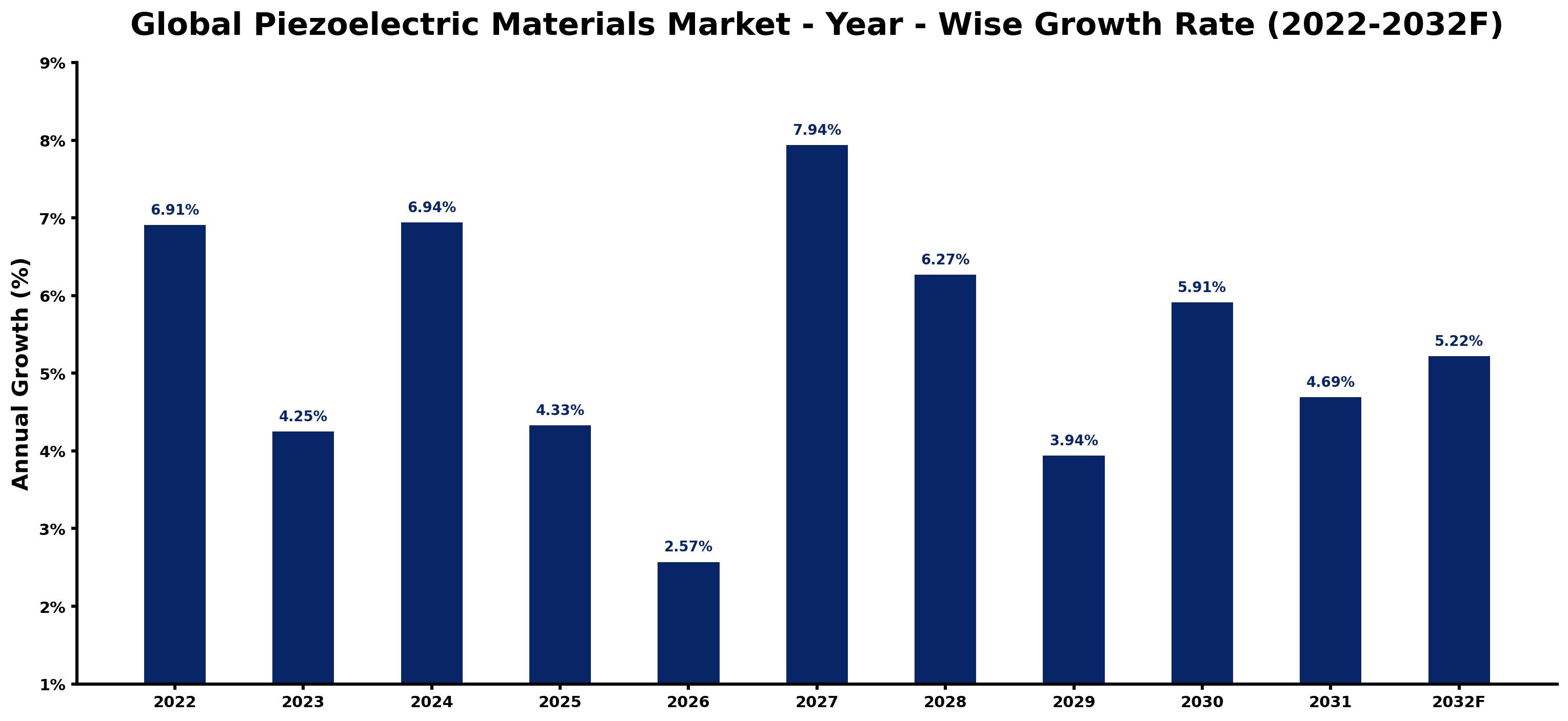 Global Piezoelectric Materials Market Year-wise Growth Rate and Key Drivers