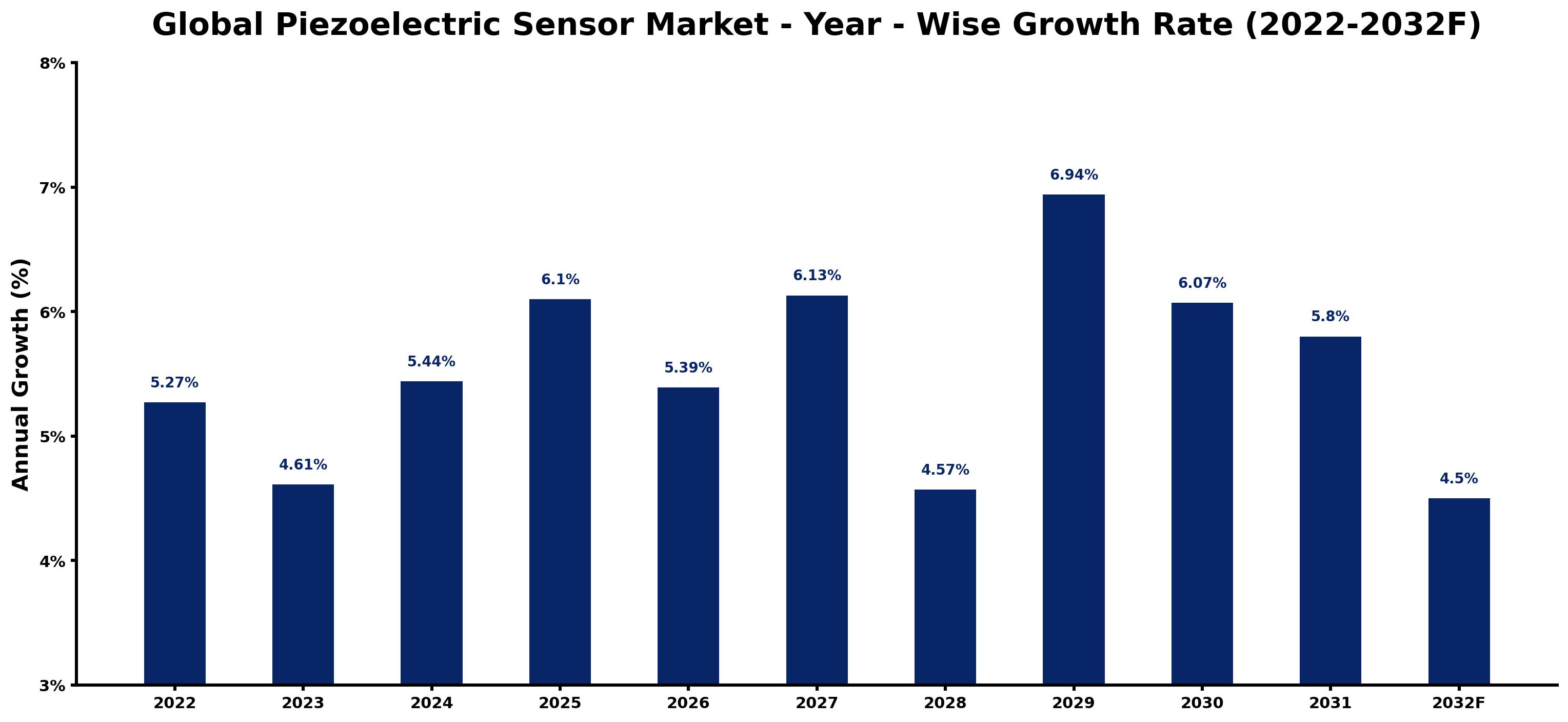 Global Piezoelectric Sensor Market Year-wise Growth Rate and Key Drivers