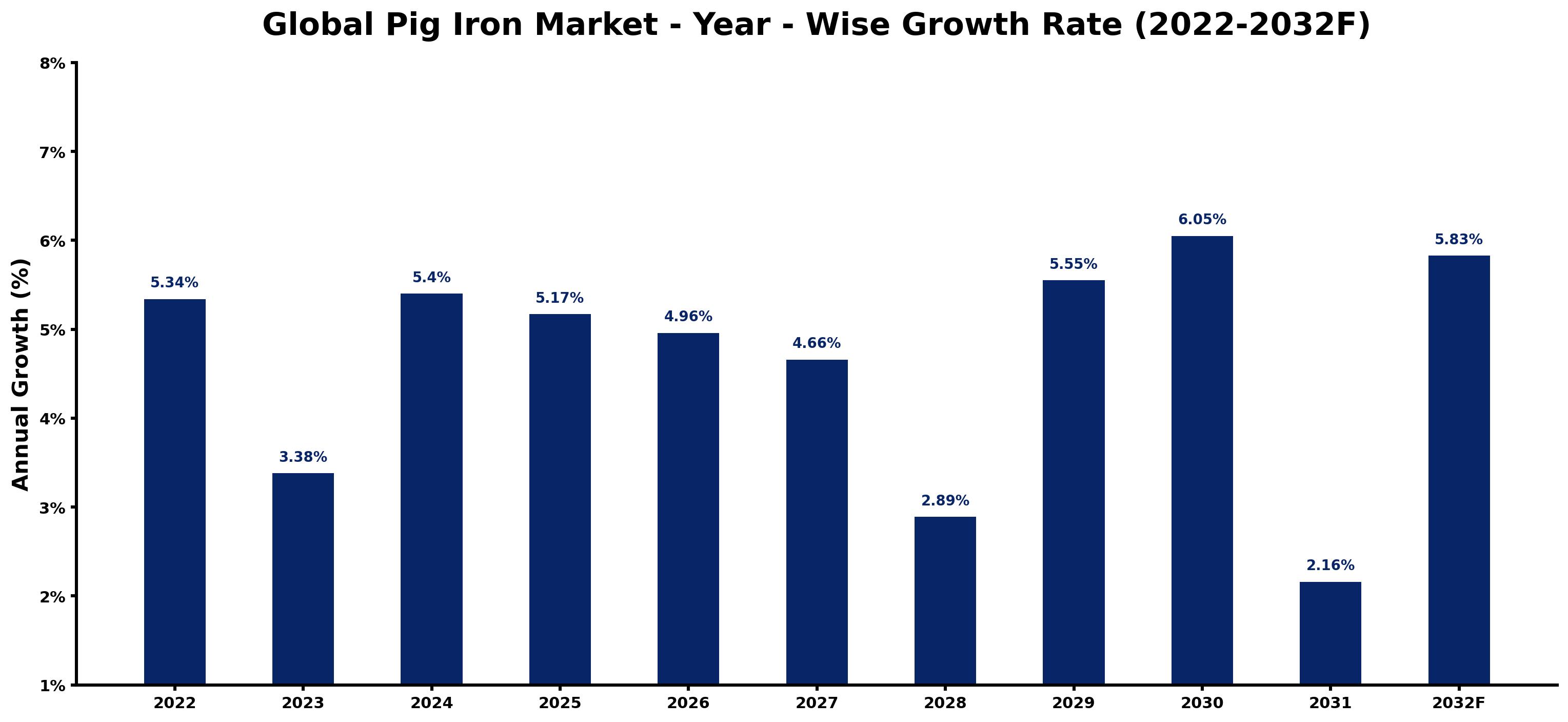 Global Pig Iron Market Year-wise Growth Rate and Key Drivers