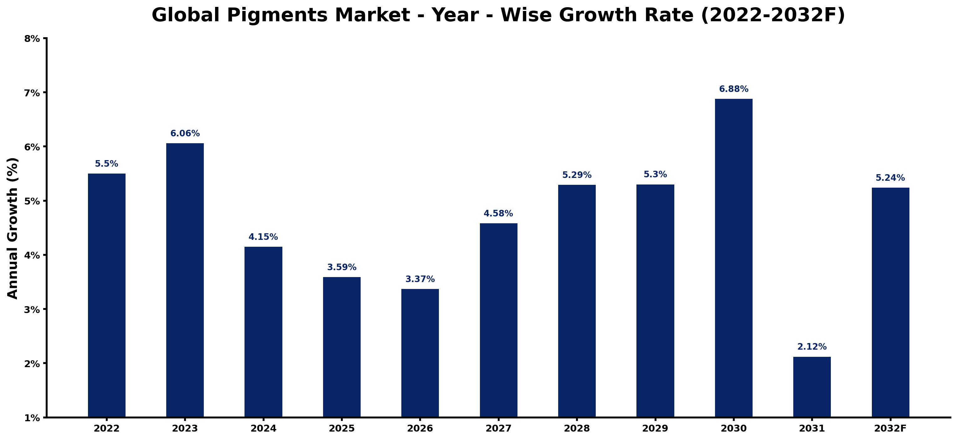 Global Pigments Market Year-wise Growth Rate and Key Drivers