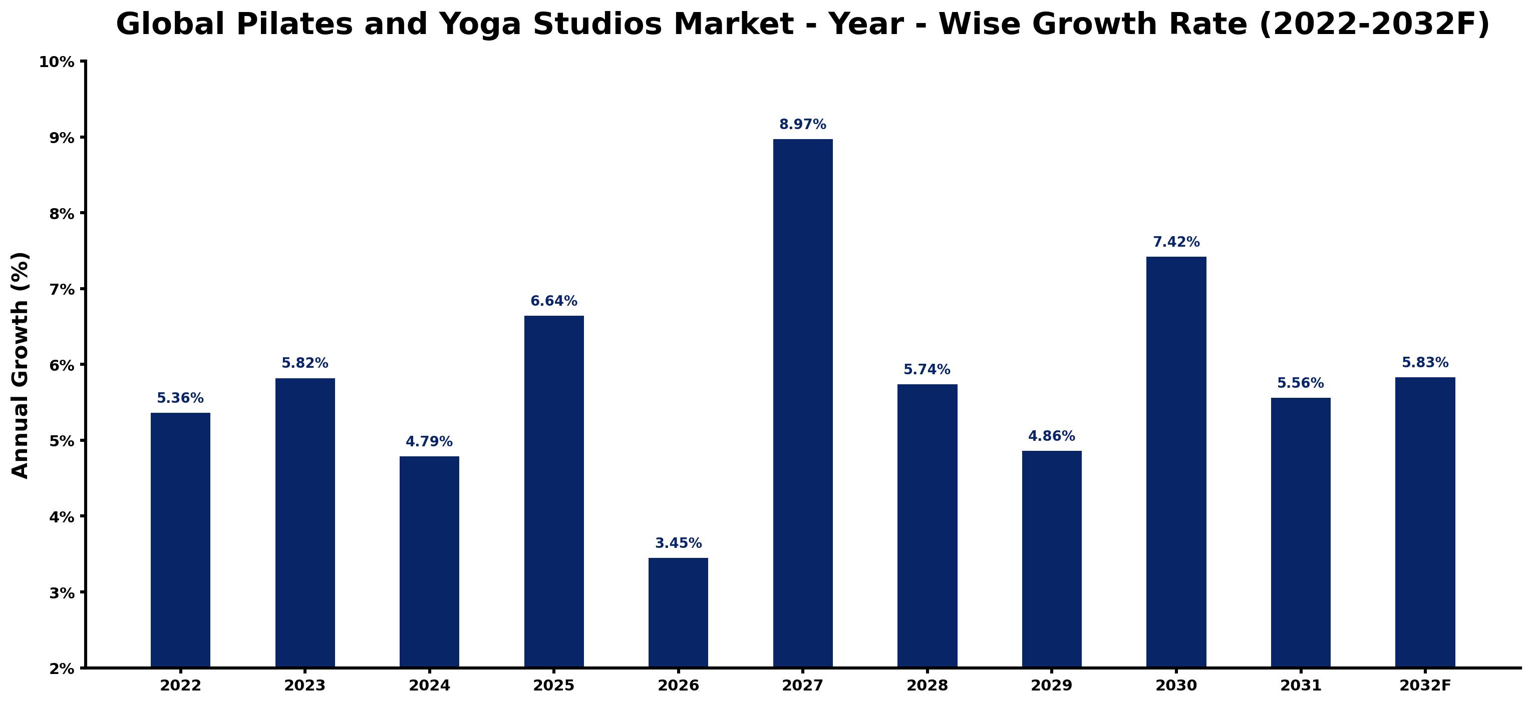 Global Pilates and Yoga Studios Market Year-wise Growth Rate and Key Drivers