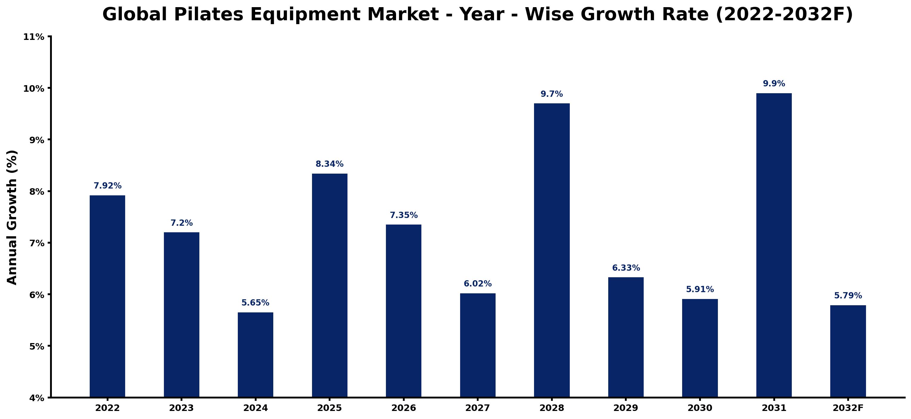 Global Pilates Equipment Market Year-wise Growth Rate and Key Drivers