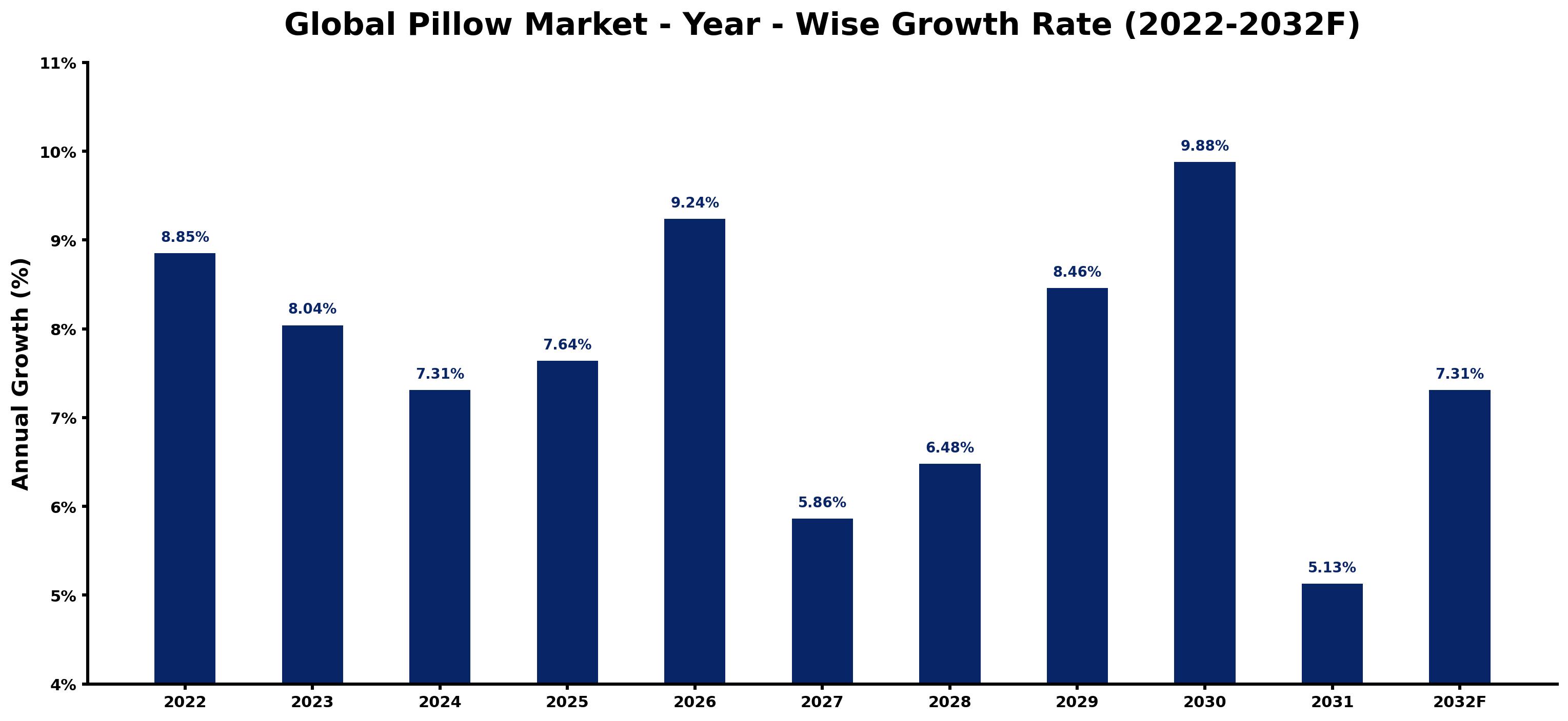 Global Pillow Market Year-wise Growth Rate and Key Drivers