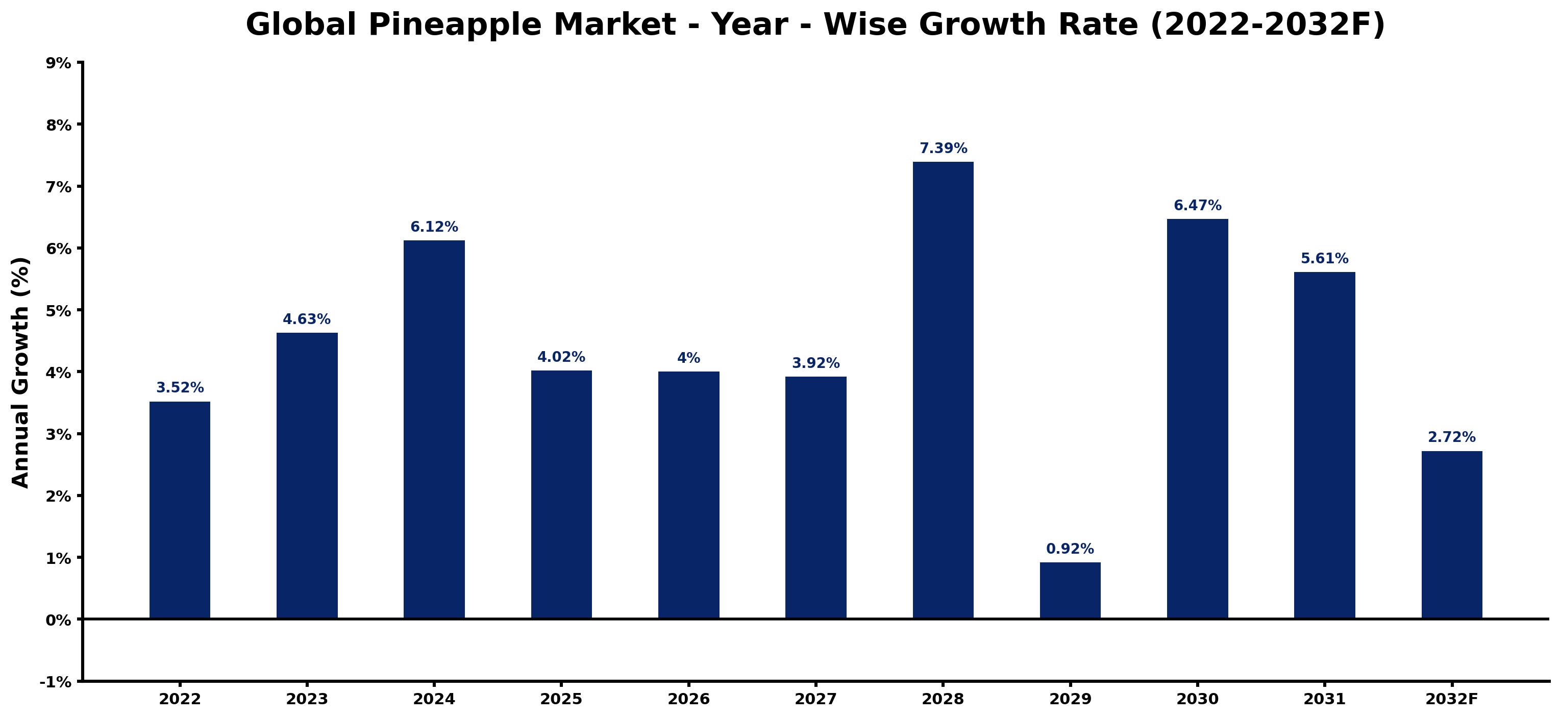 Global Pineapple Market Year-wise Growth Rate and Key Drivers