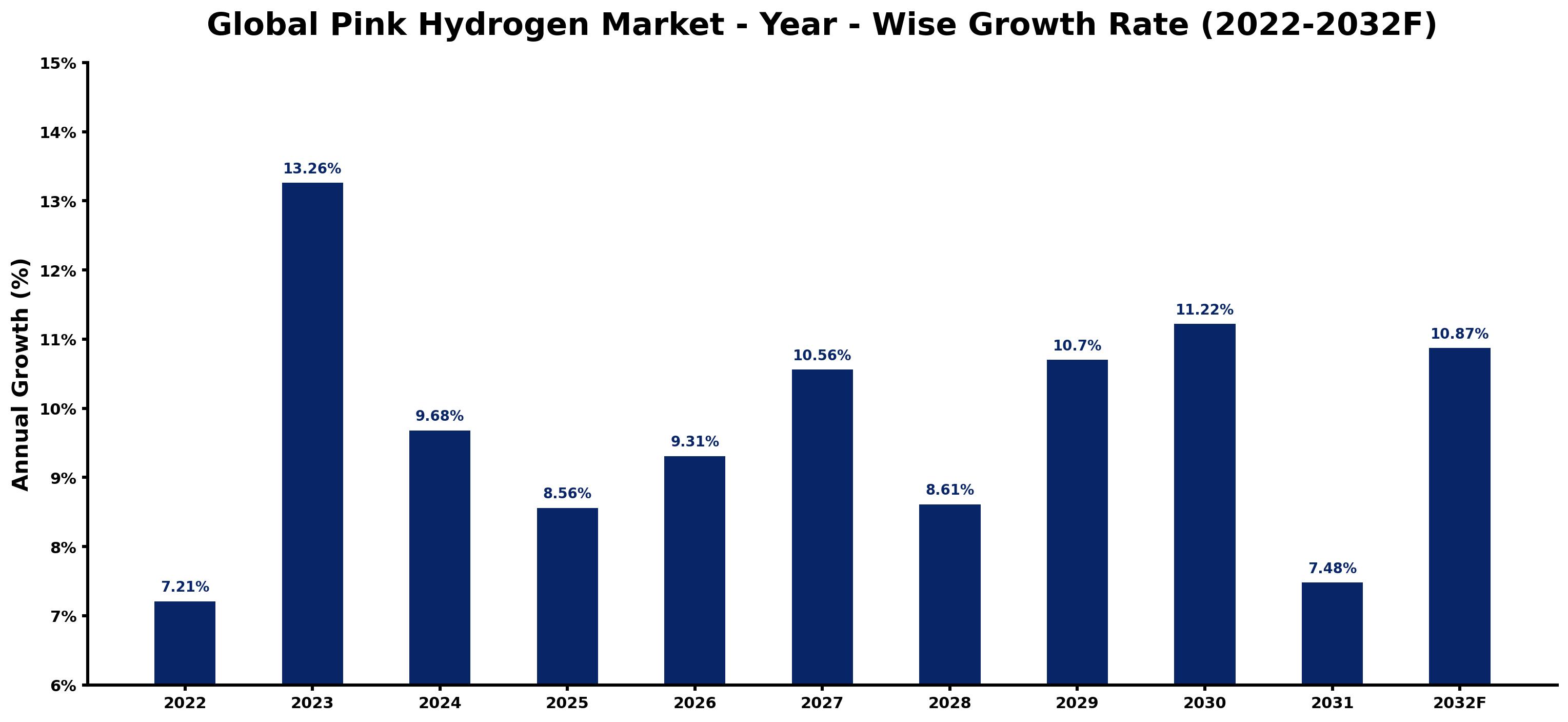 Global Pink Hydrogen Market Year-wise Growth Rate and Key Drivers