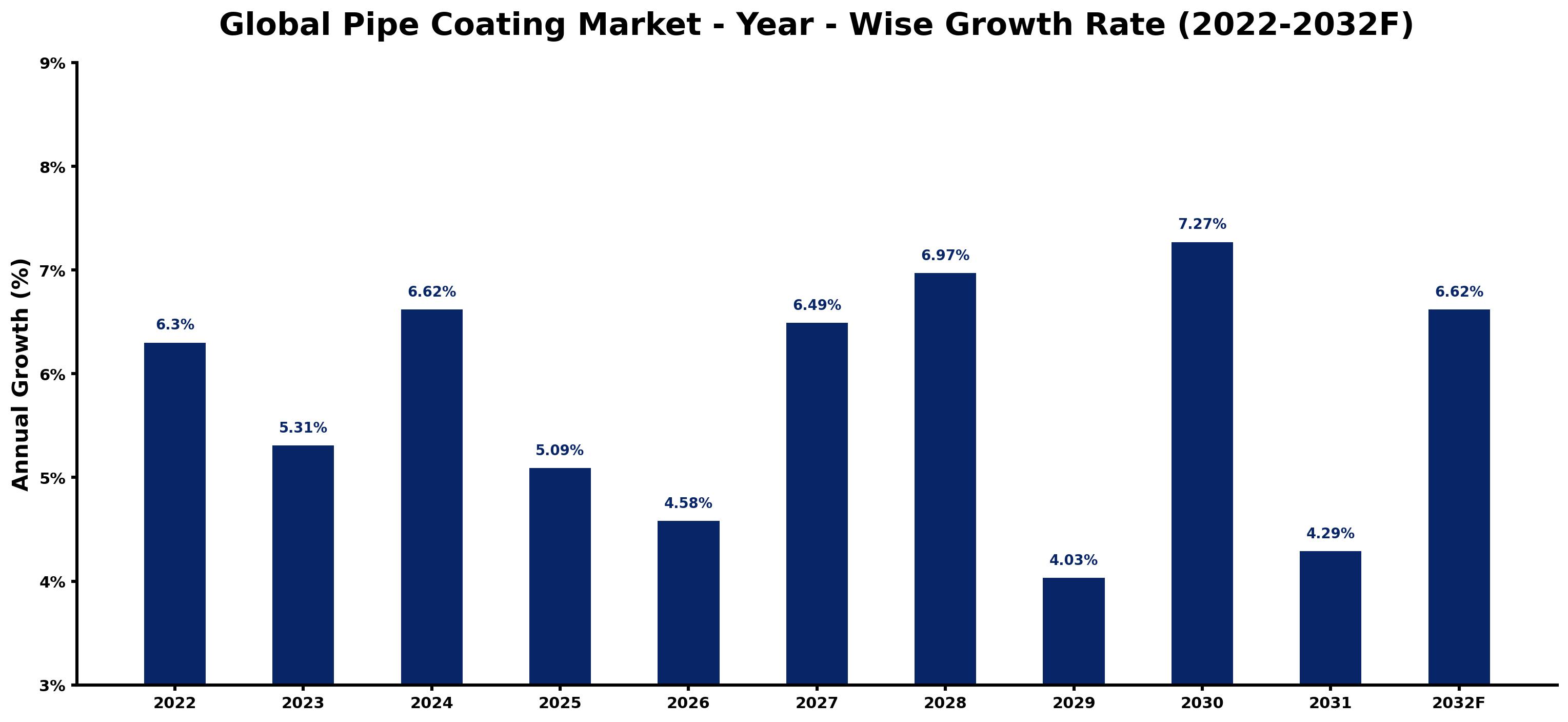 Global Pipe Coating Market Year-wise Growth Rate and Key Drivers