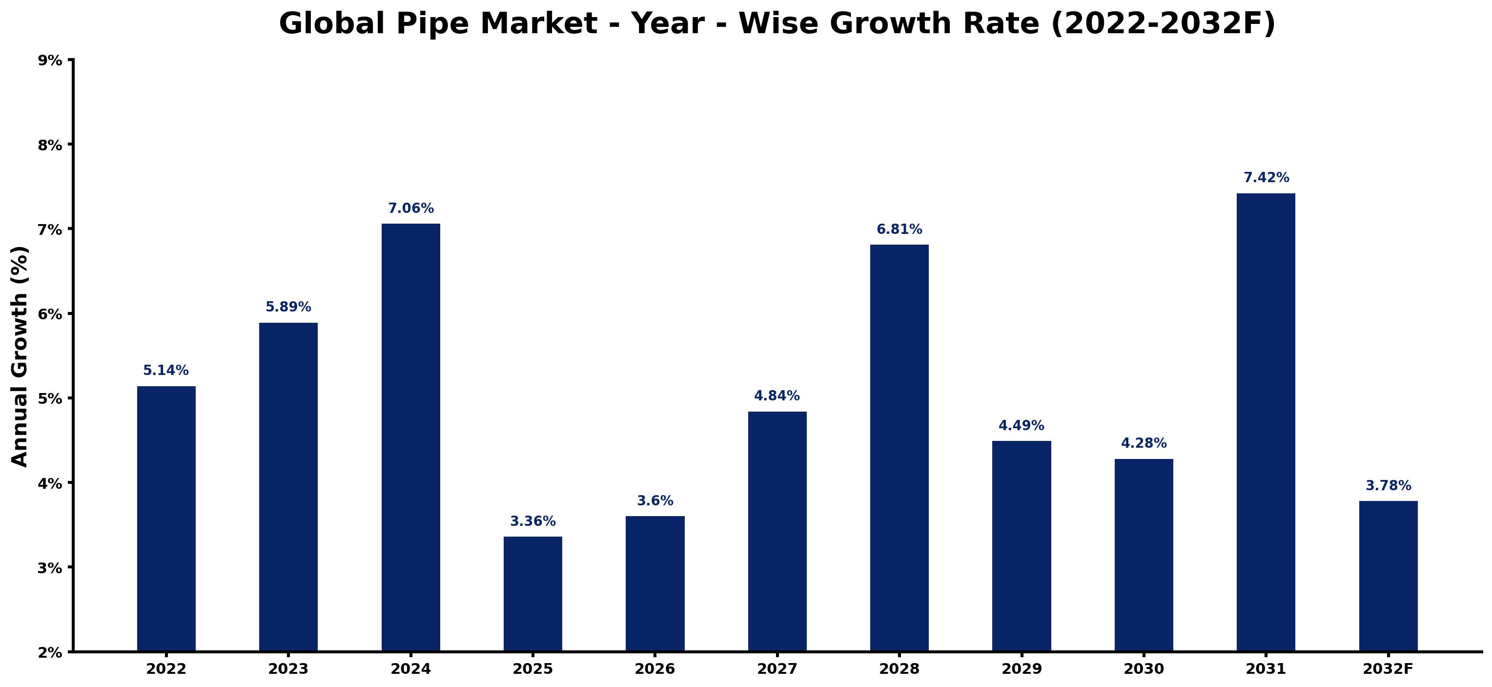 Global Pipe Market Year-wise Growth Rate and Key Drivers