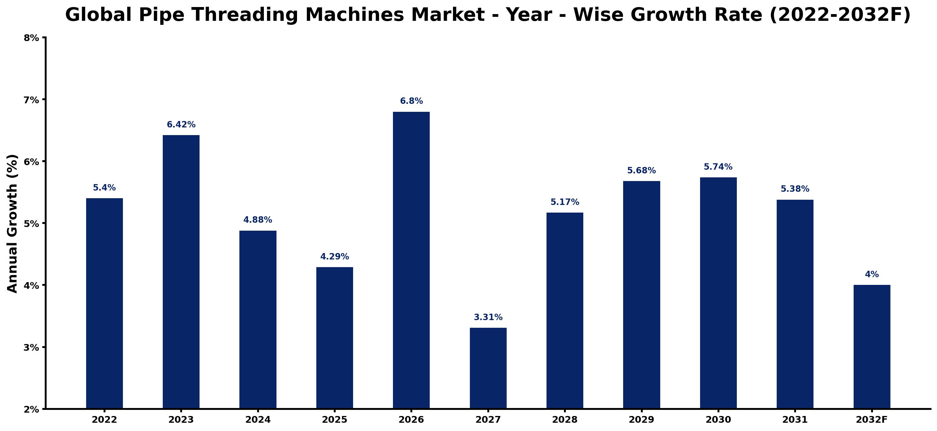 Global Pipe Threading Machines Market Year-wise Growth Rate and Key Drivers