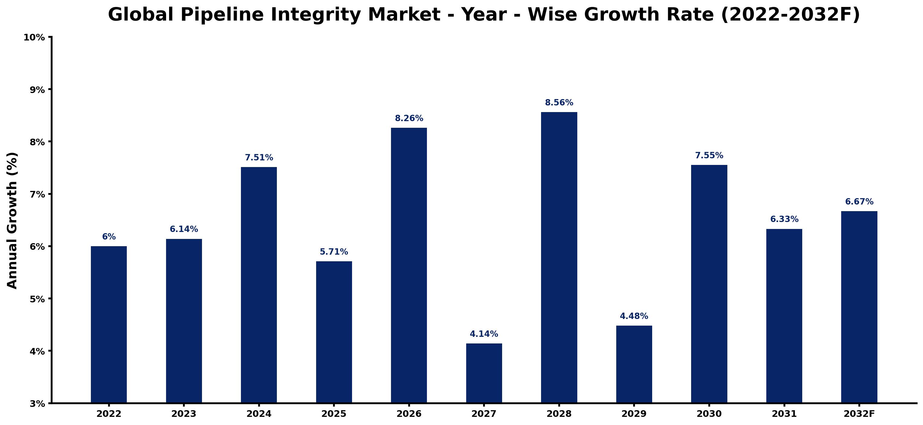 Global Pipeline Integrity Market Year-wise Growth Rate and Key Drivers