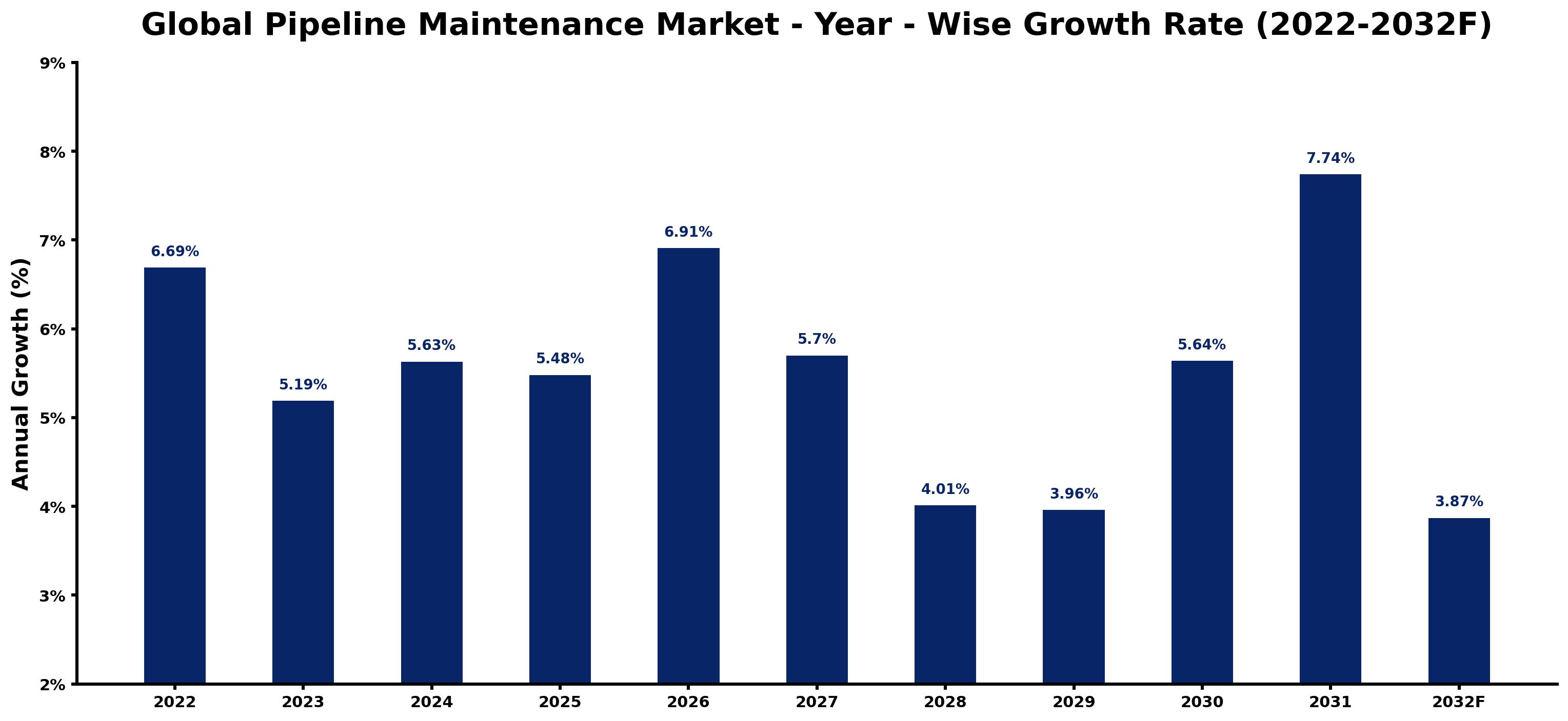 Global Pipeline Maintenance Market Year-wise Growth Rate and Key Drivers