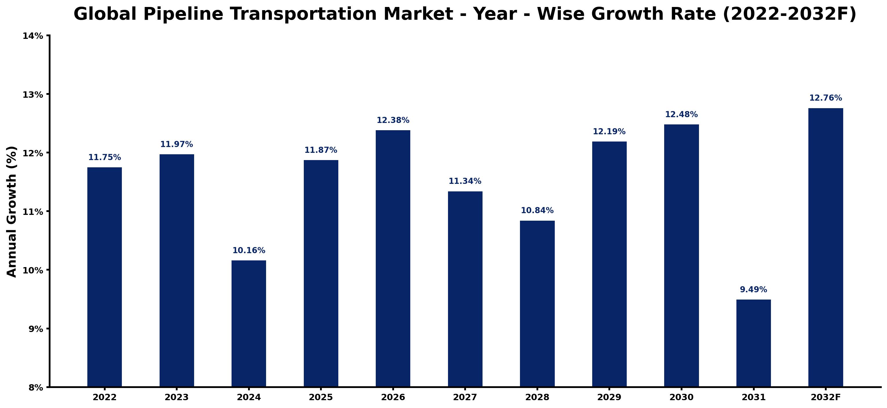 Global Pipeline Transportation Market Year-wise Growth Rate and Key Drivers