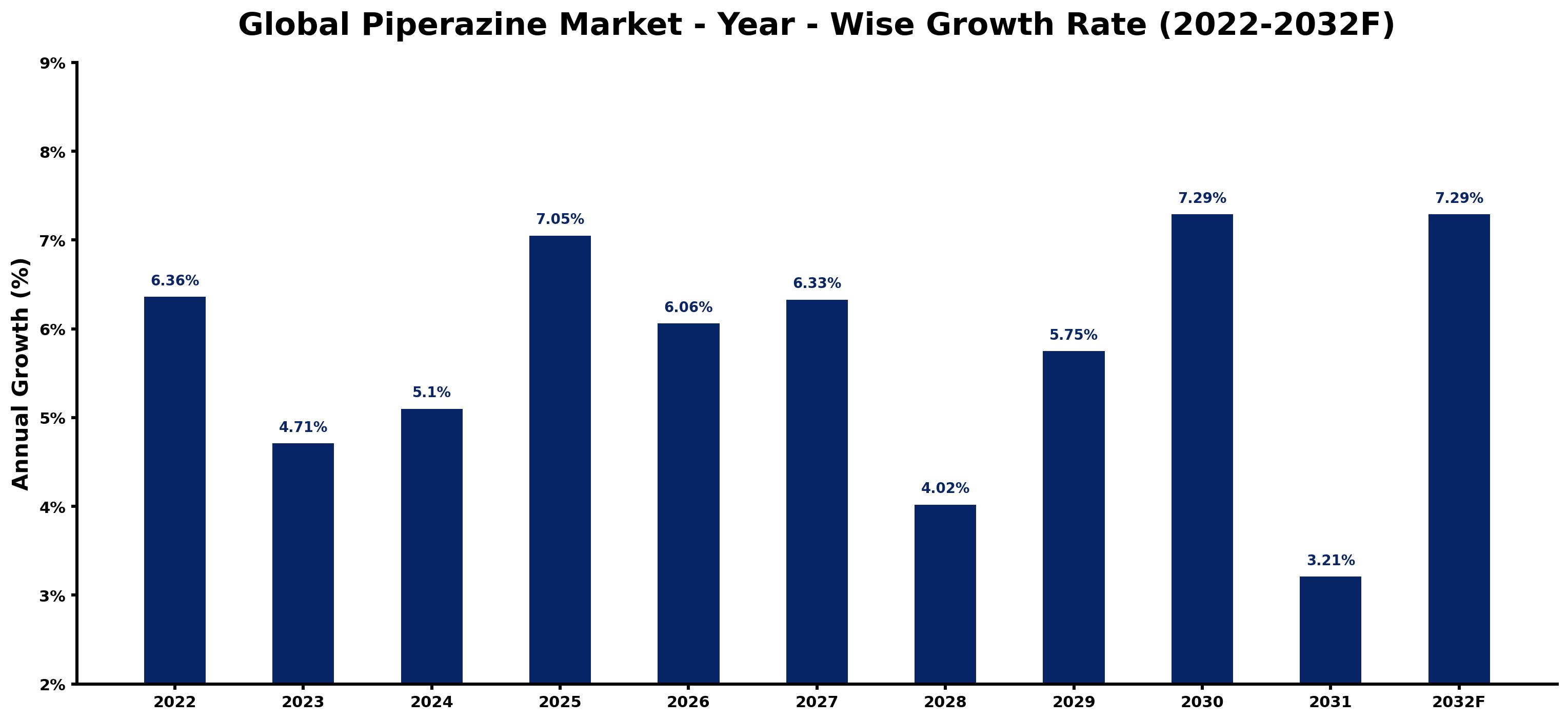 Global Piperazine Market Year-wise Growth Rate and Key Drivers