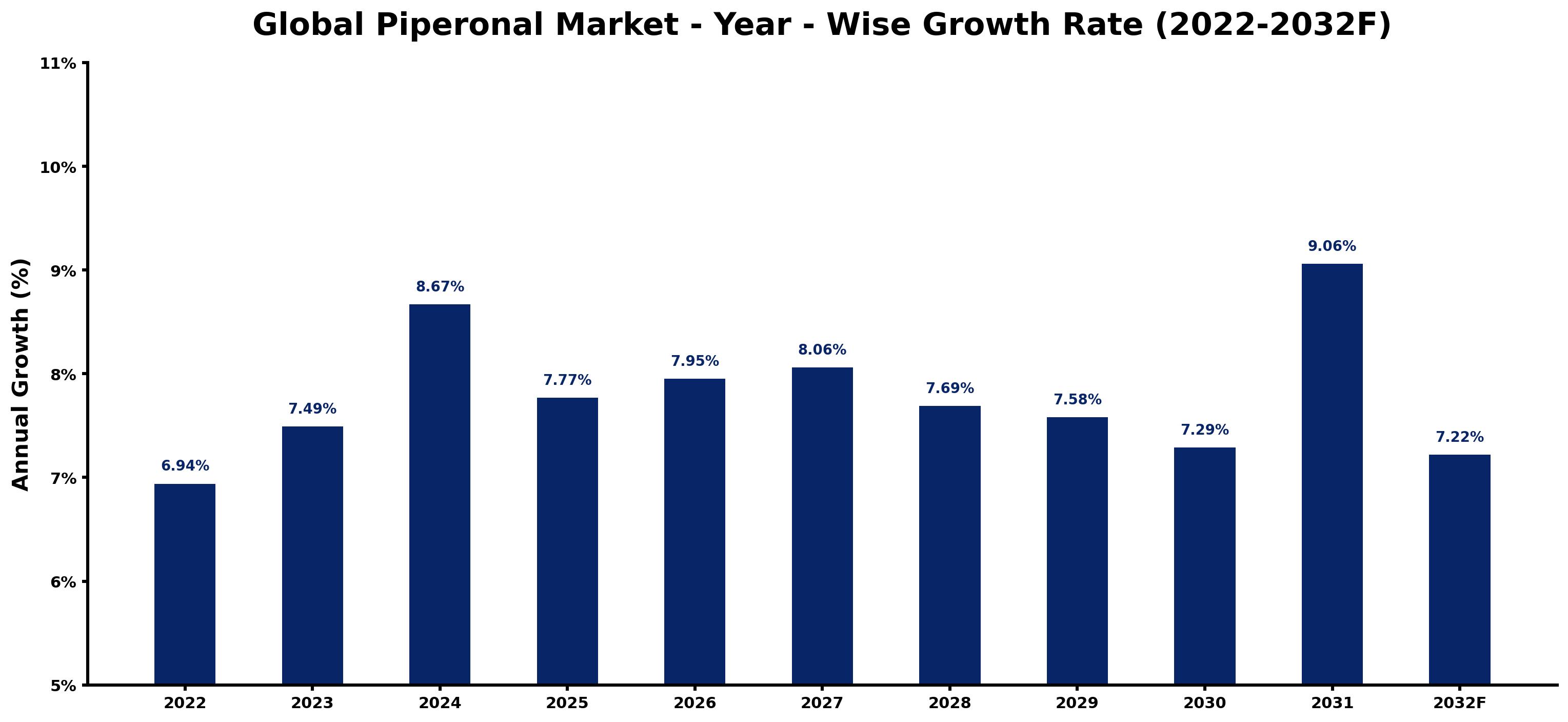 Global Piperonal Market Year-wise Growth Rate and Key Drivers