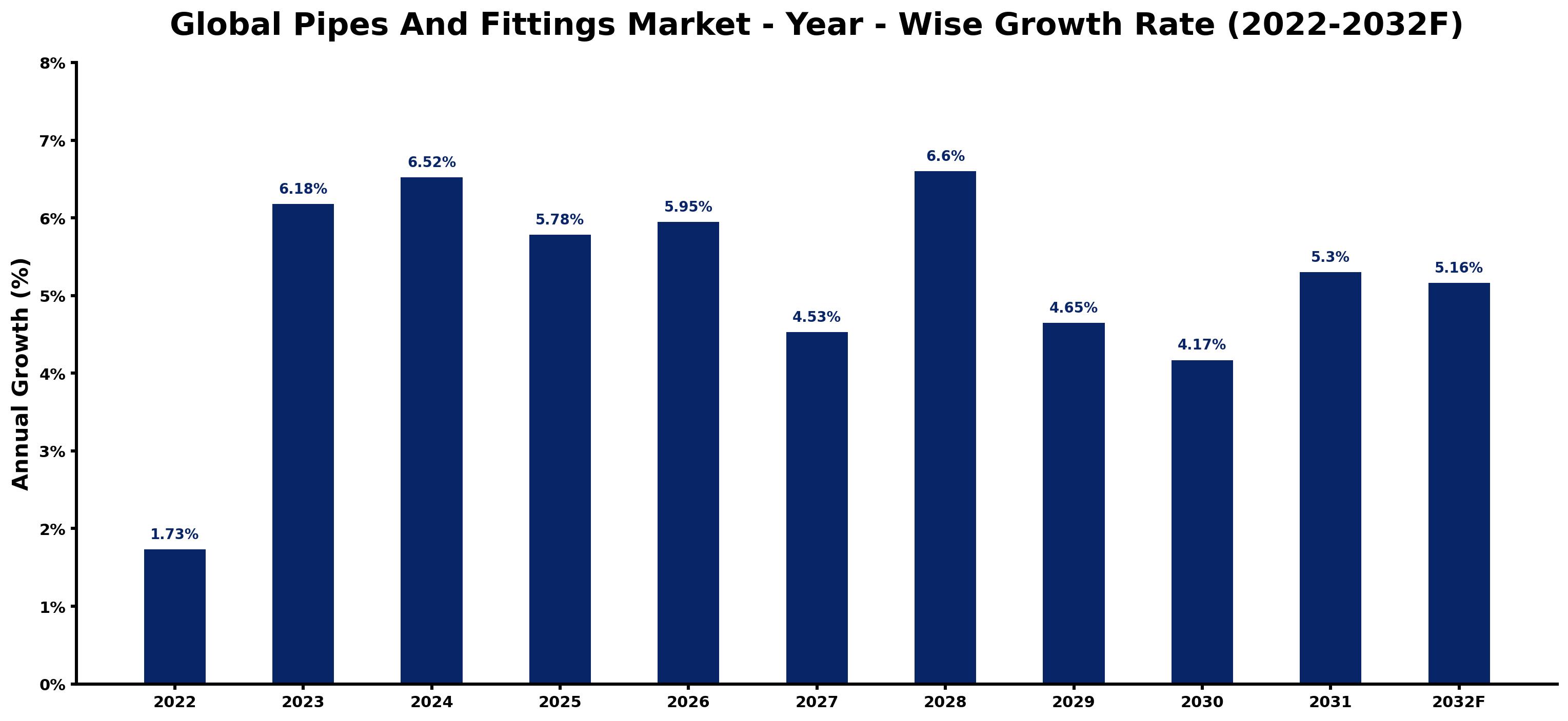 Global Pipes And Fittings Market Year-wise Growth Rate and Key Drivers