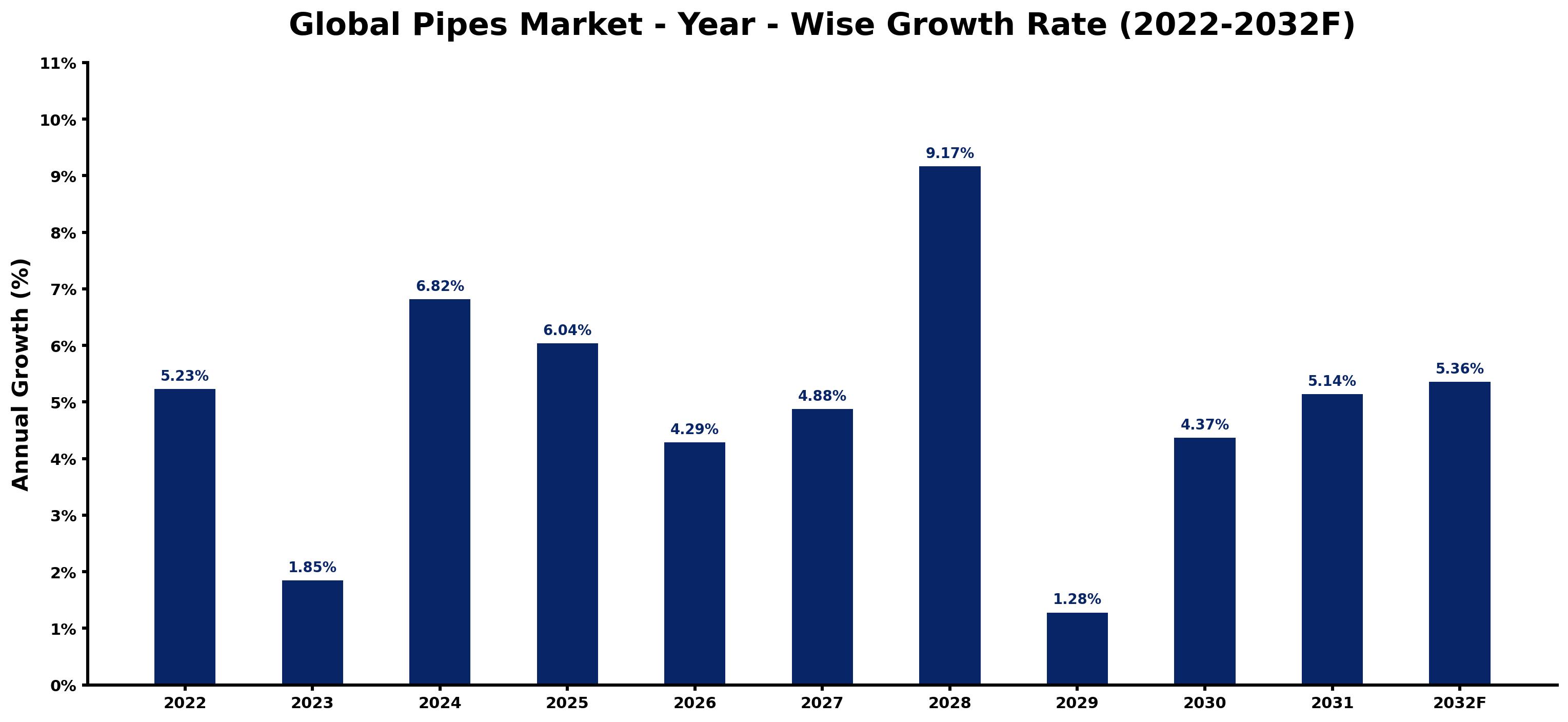 Global Pipes Market Year-wise Growth Rate and Key Drivers