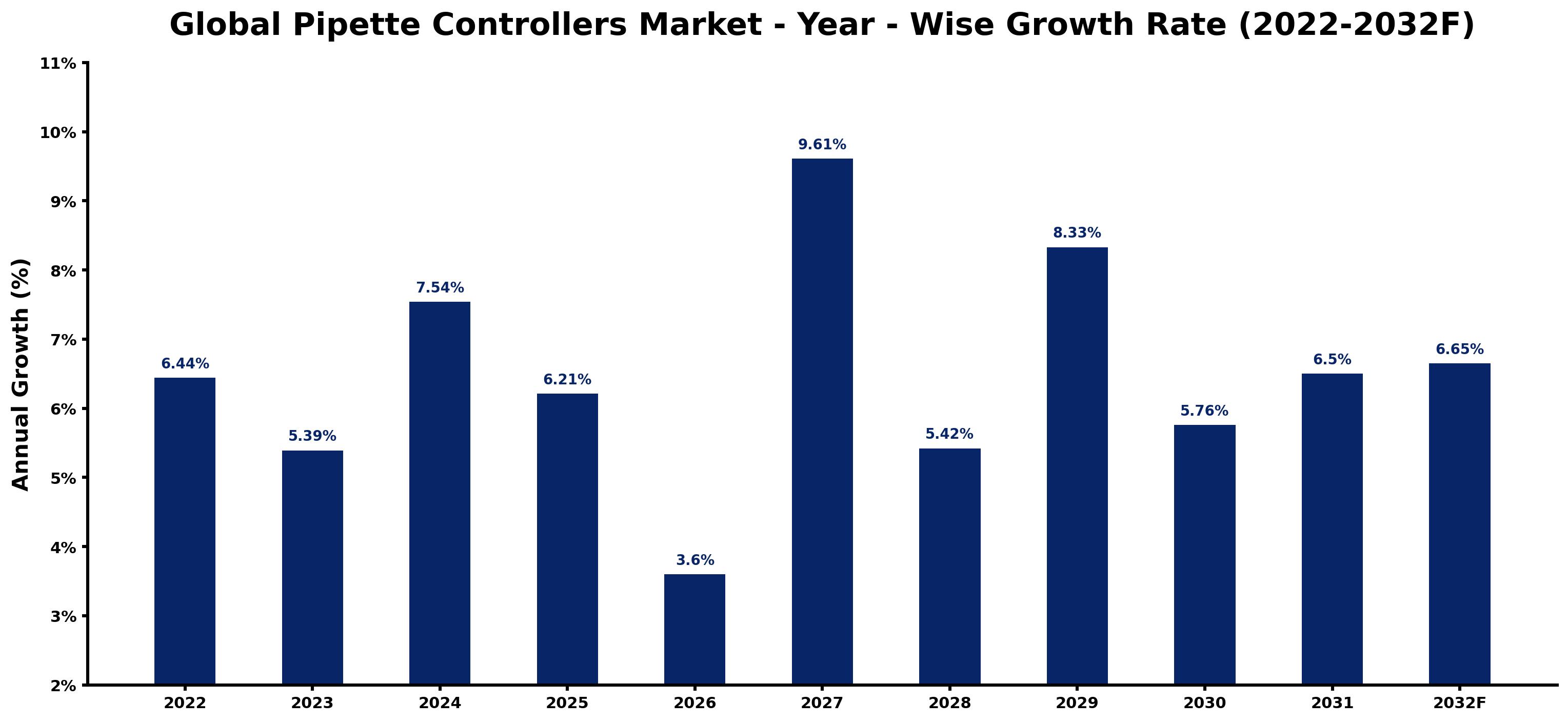 Global Pipette Controllers Market Year-wise Growth Rate and Key Drivers