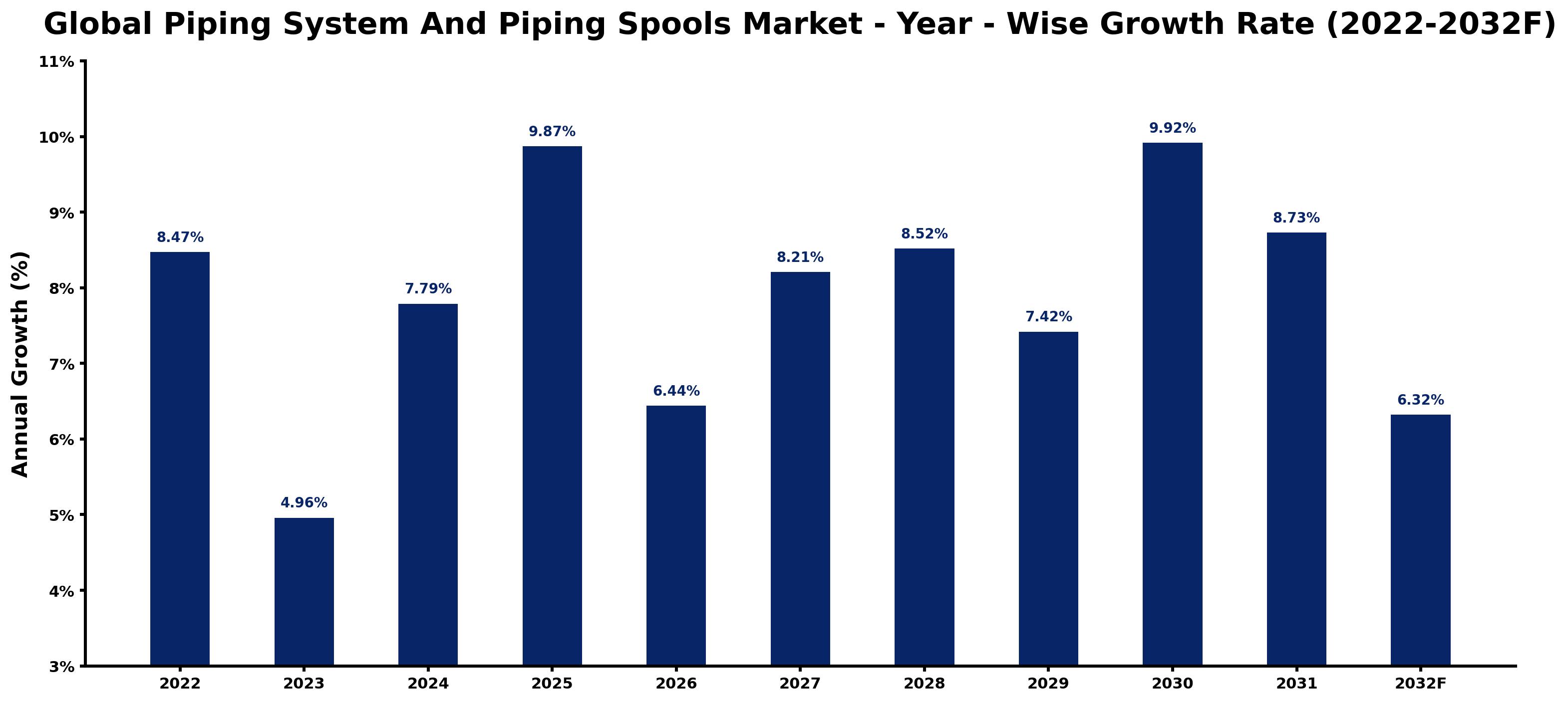Global Piping System And Piping Spools Market Year-wise Growth Rate and Key Drivers
