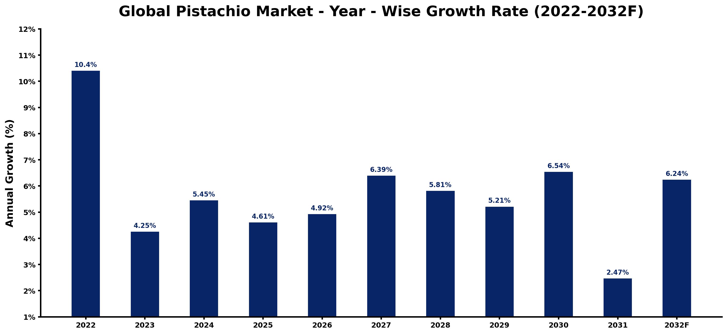 Global Pistachio Market Year-wise Growth Rate and Key Drivers