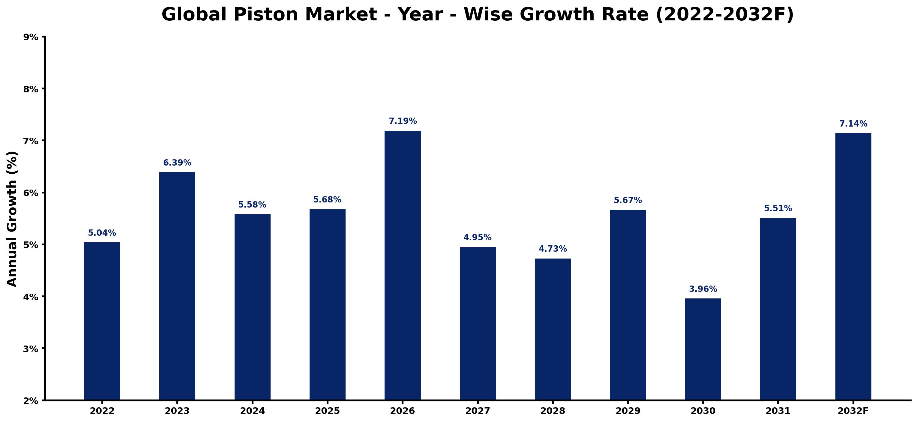 Global Piston Market Year-wise Growth Rate and Key Drivers