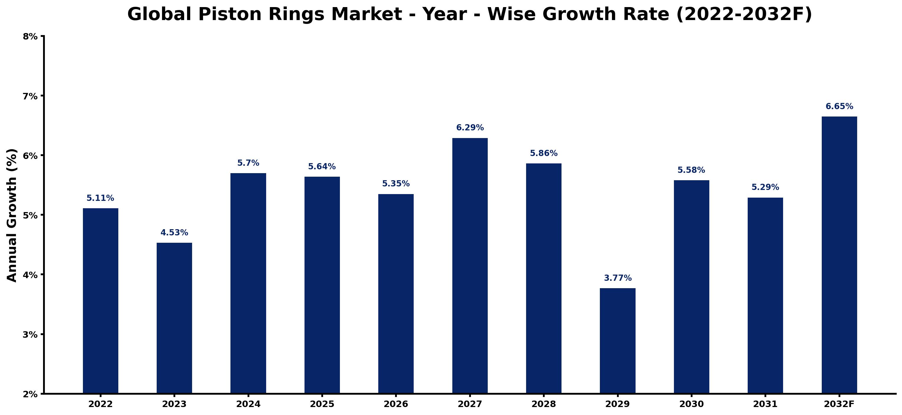 Global Piston Rings Market Year-wise Growth Rate and Key Drivers