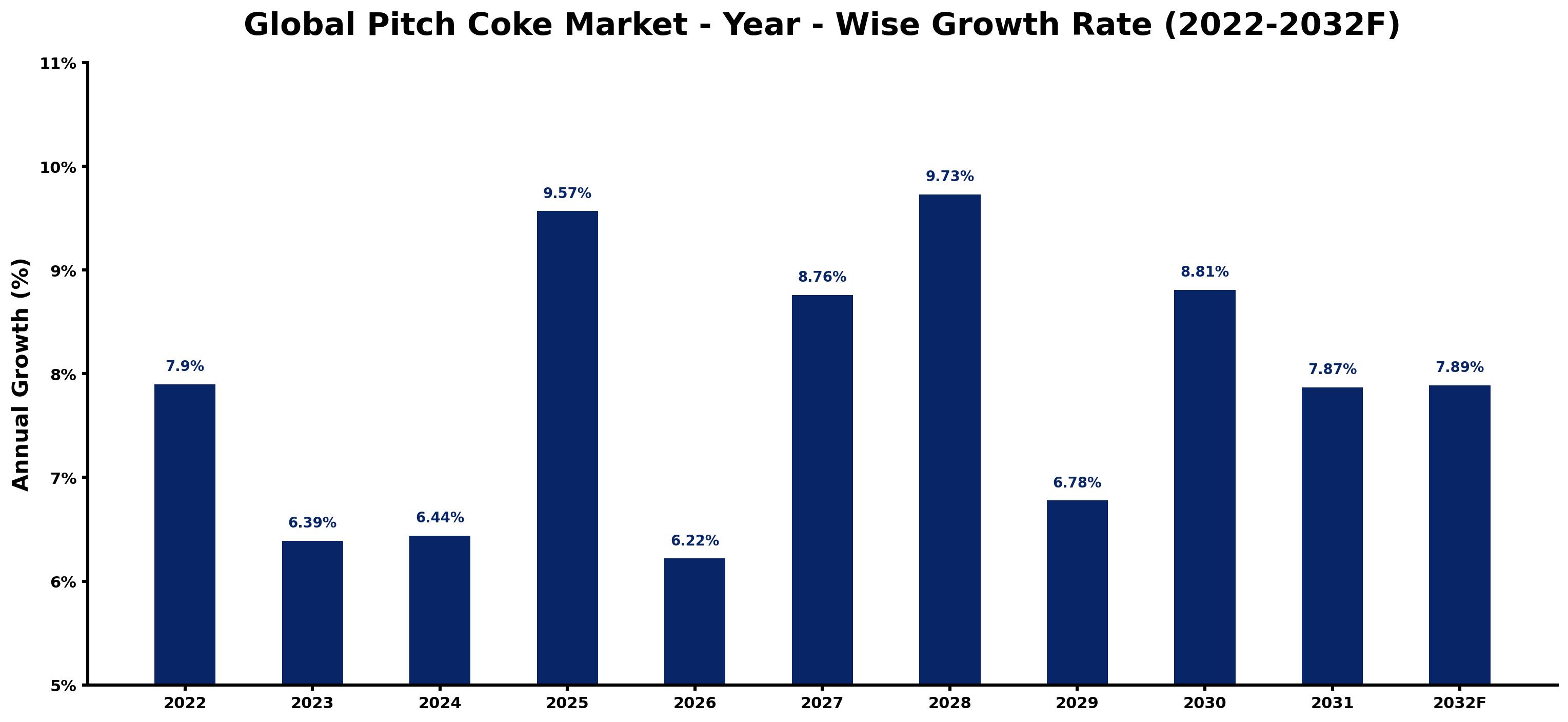 Global Pitch Coke Market Year-wise Growth Rate and Key Drivers