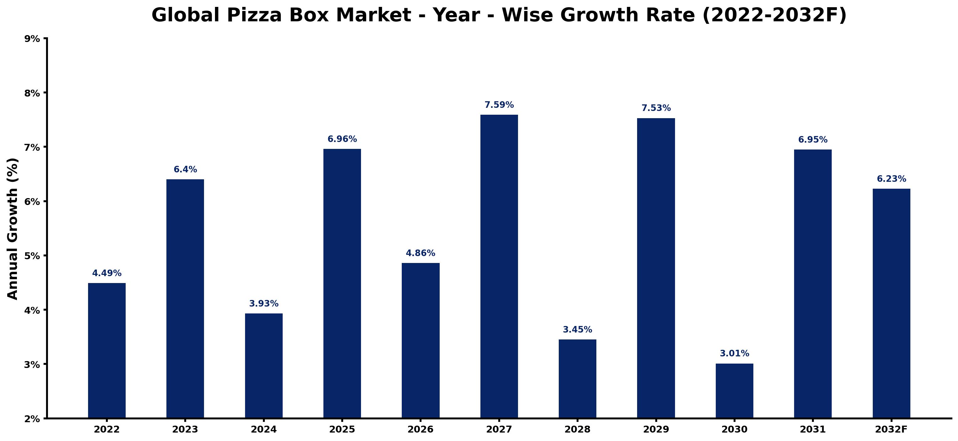Global Pizza Box Market Year-wise Growth Rate and Key Drivers