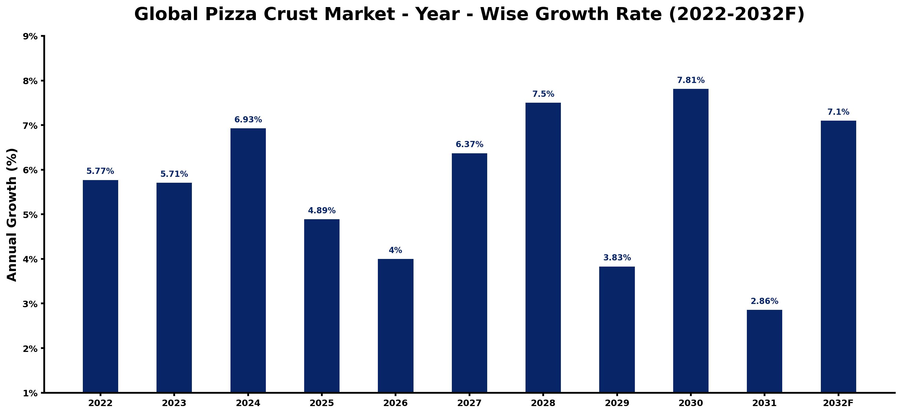 Global Pizza Crust Market Year-wise Growth Rate and Key Drivers