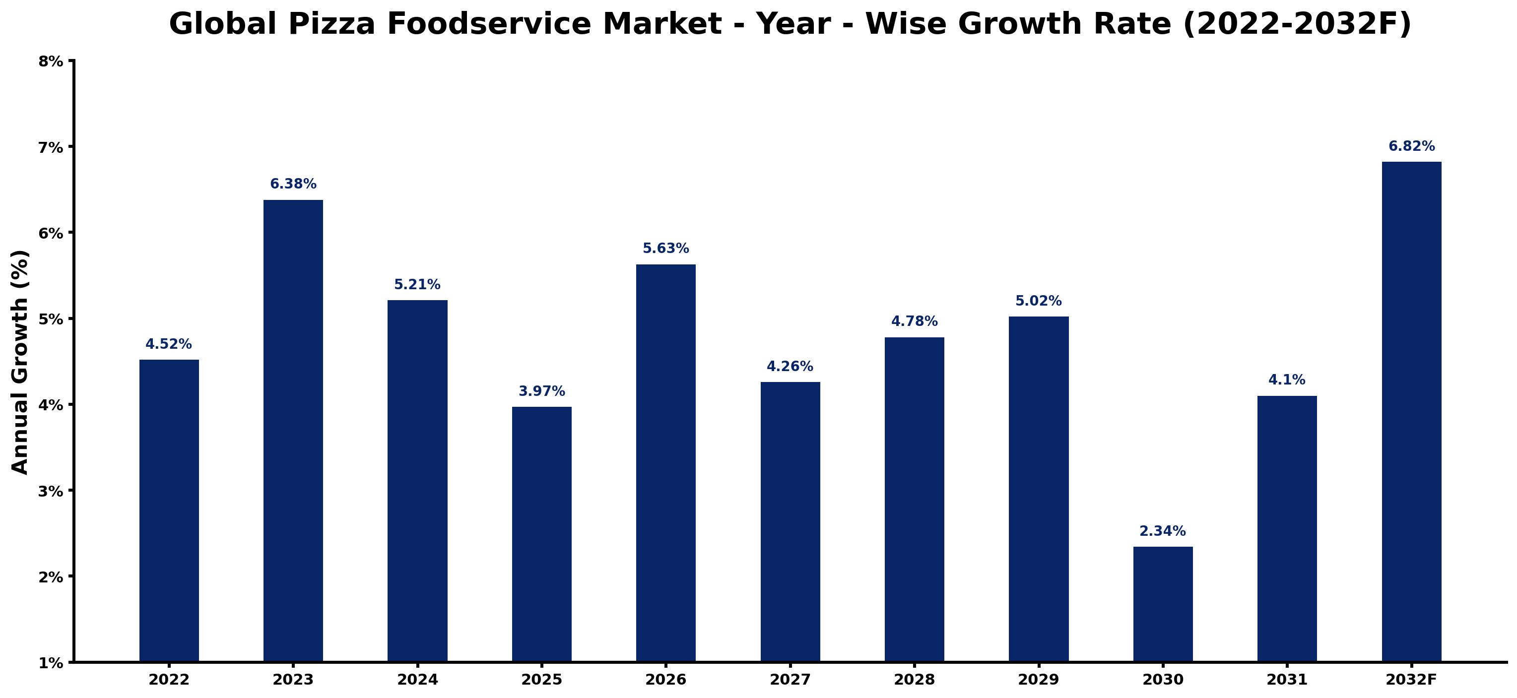 Global Pizza Foodservice Market Year-wise Growth Rate and Key Drivers