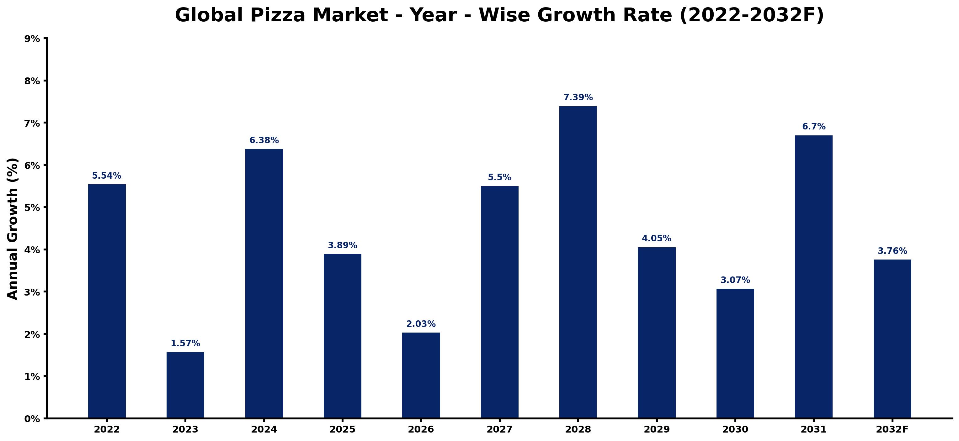 Global Pizza Market Year-wise Growth Rate and Key Drivers