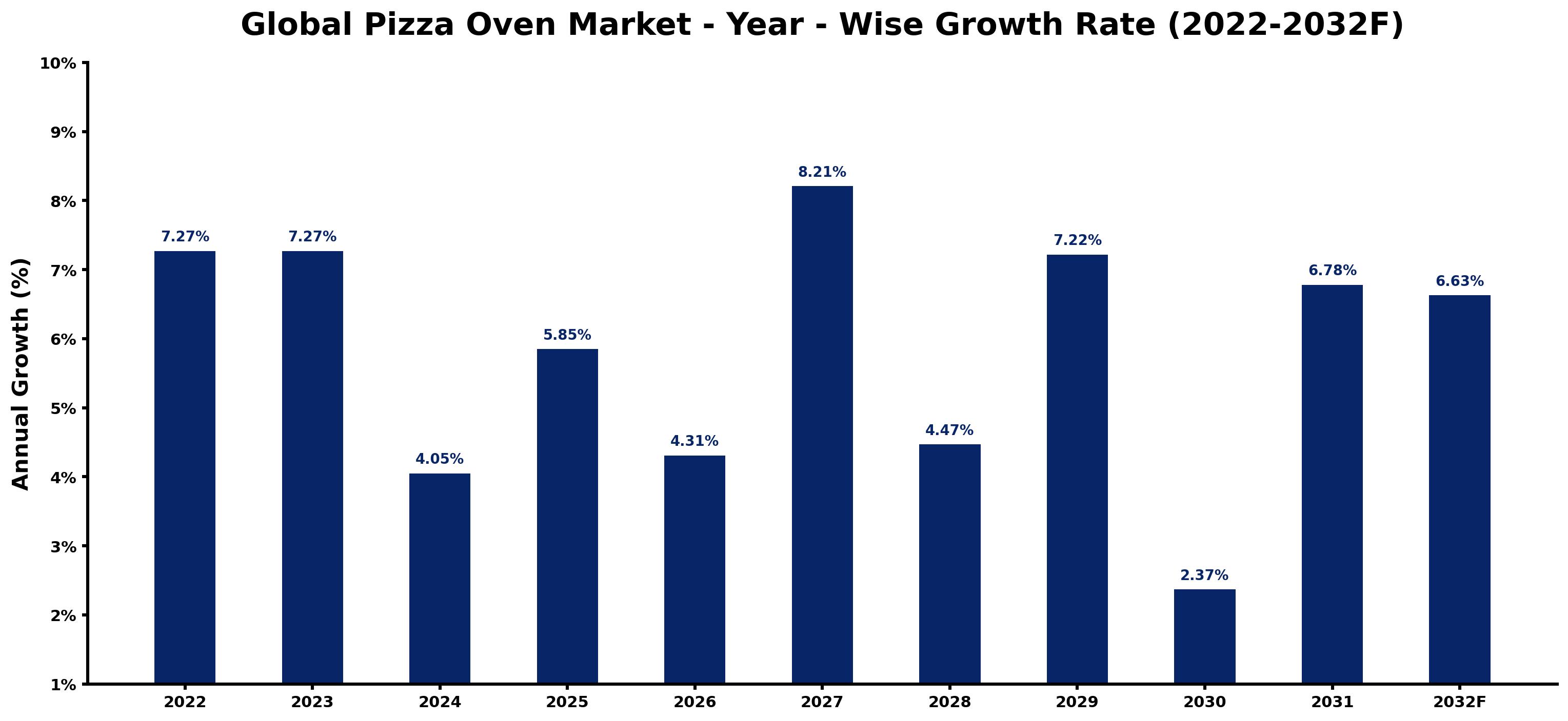 Global Pizza Oven Market Year-wise Growth Rate and Key Drivers