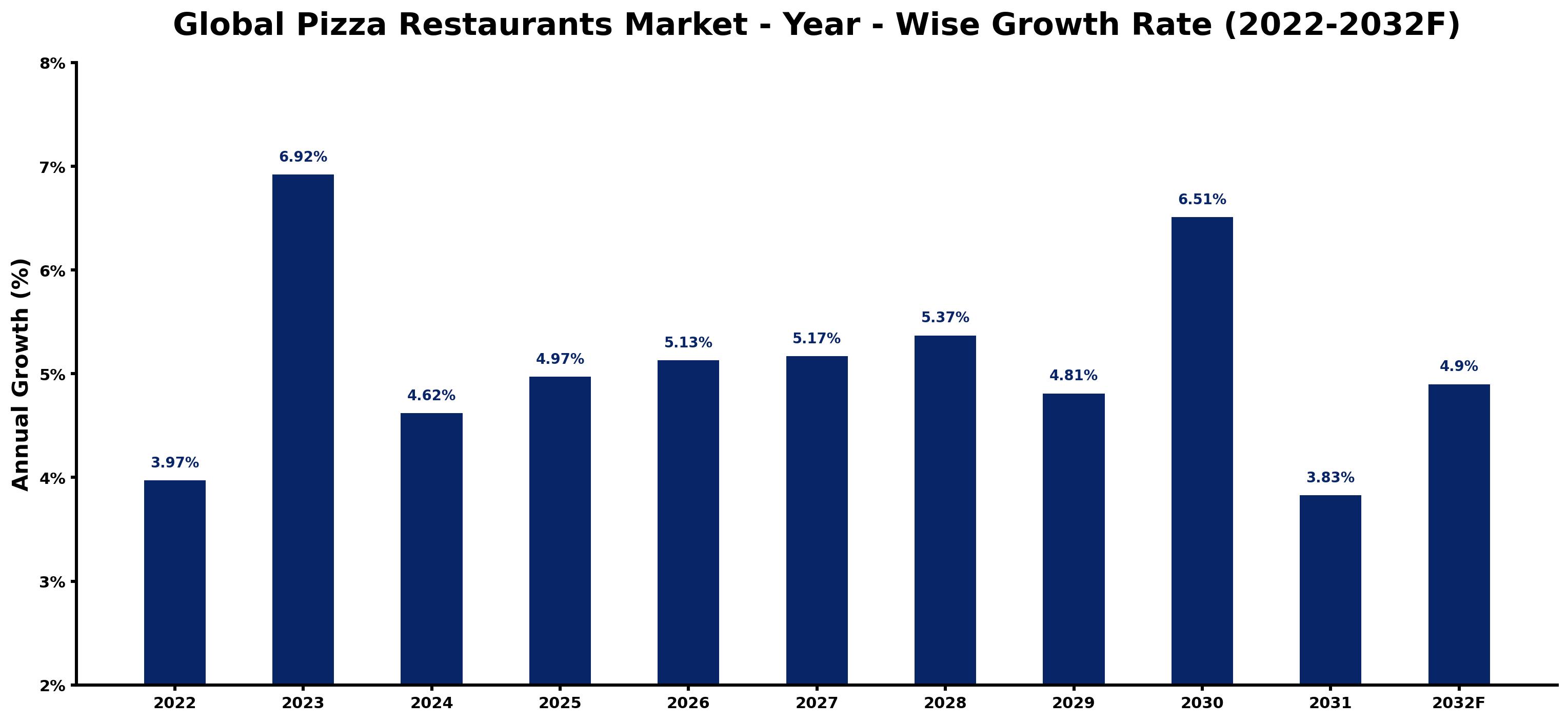 Global Pizza Restaurants Market Year-wise Growth Rate and Key Drivers