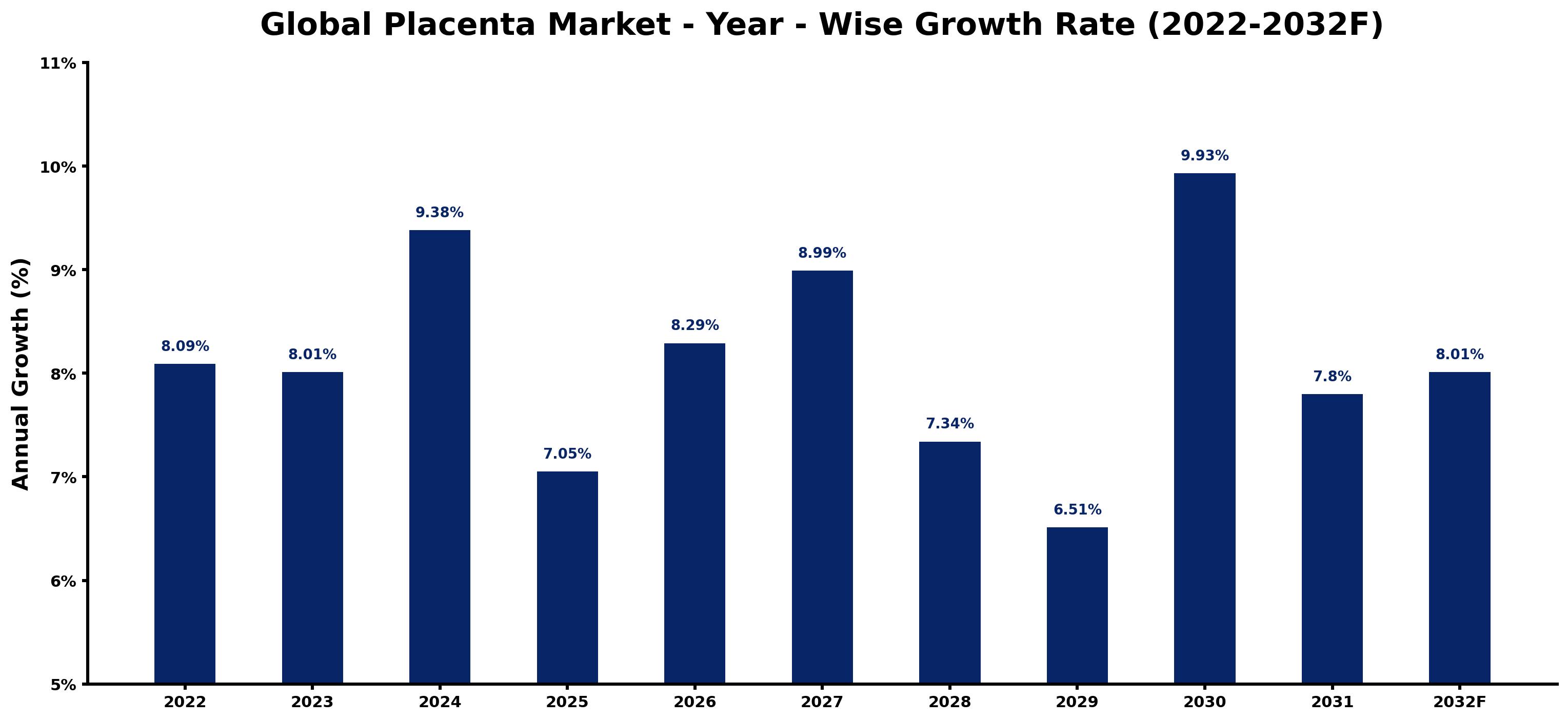 Global Placenta Market Year-wise Growth Rate and Key Drivers