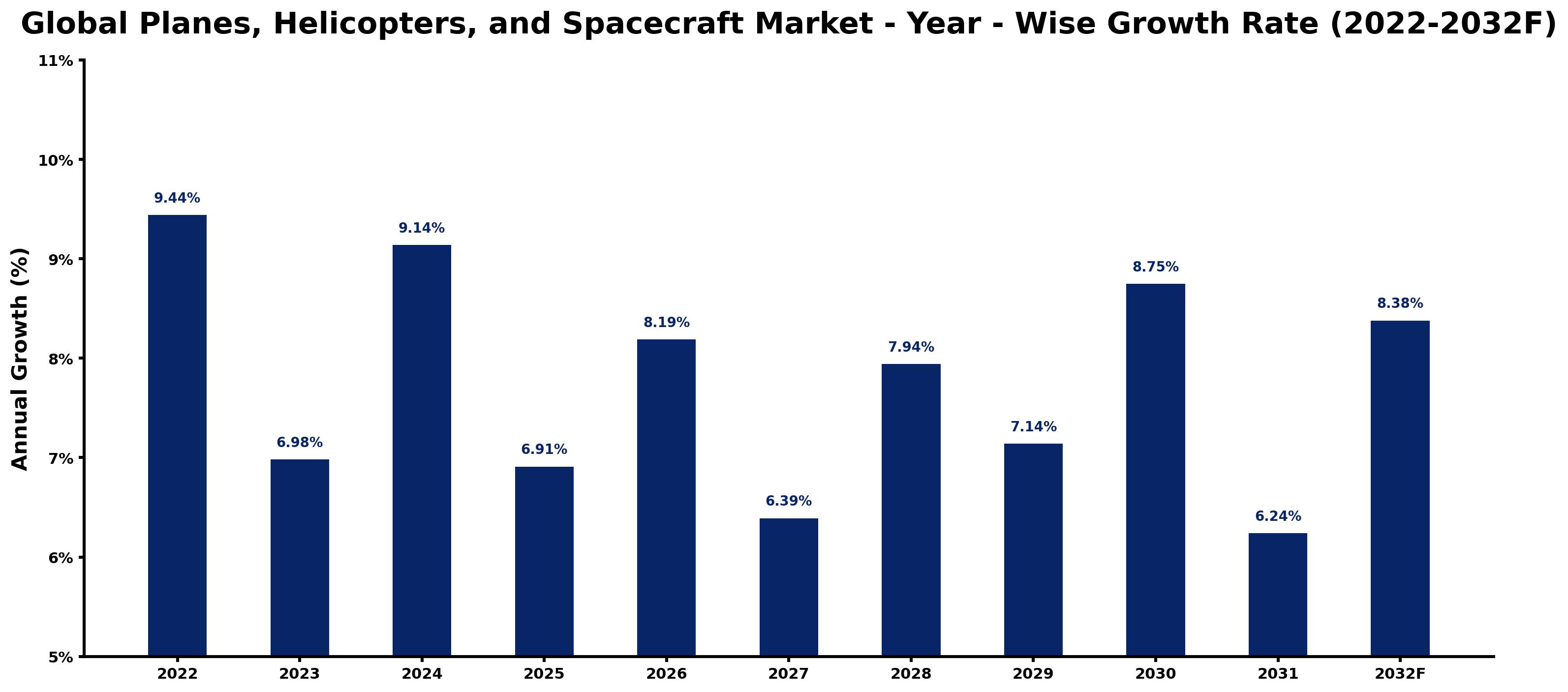 Global Planes, Helicopters, and Spacecraft Market Year-wise Growth Rate and Key Drivers